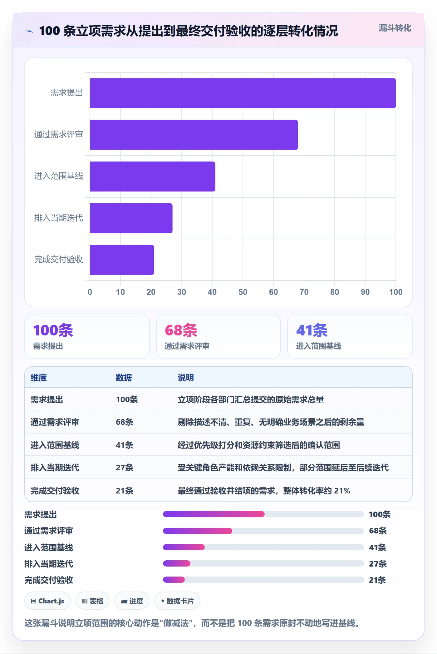 项目立项项目范围教程：企业管理者数据分析，避坑指南