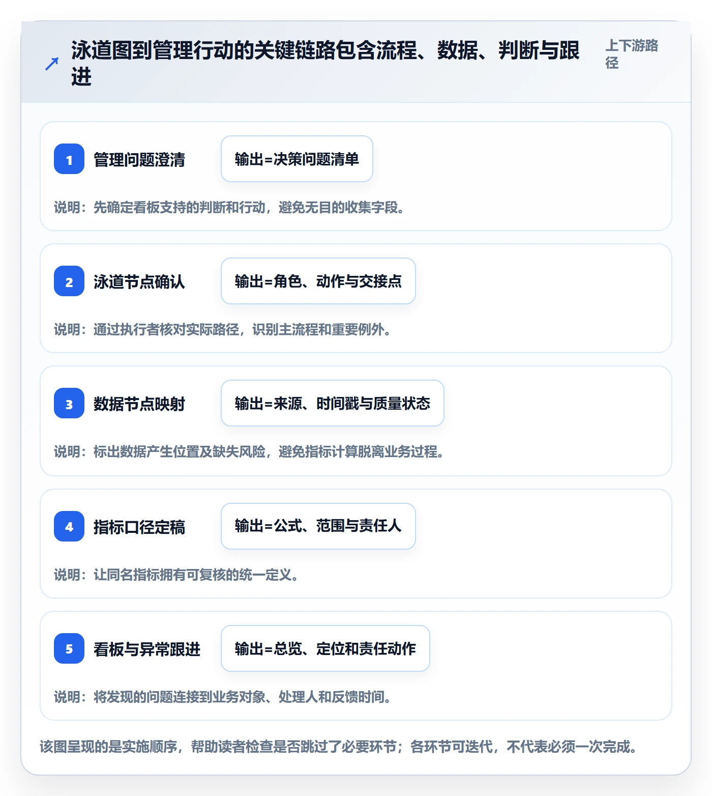 泳道怎么做?管理层数据分析:看板从0到1