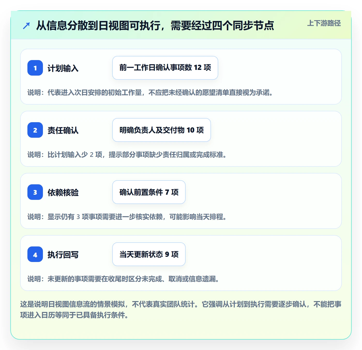 日视图流程与规范:项目经理日历视图效率提升关键指标