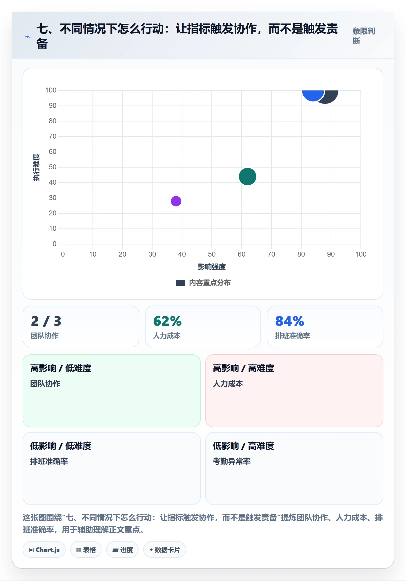 七、不同情况下怎么行动:让指标触发协作,而不是触发责备
