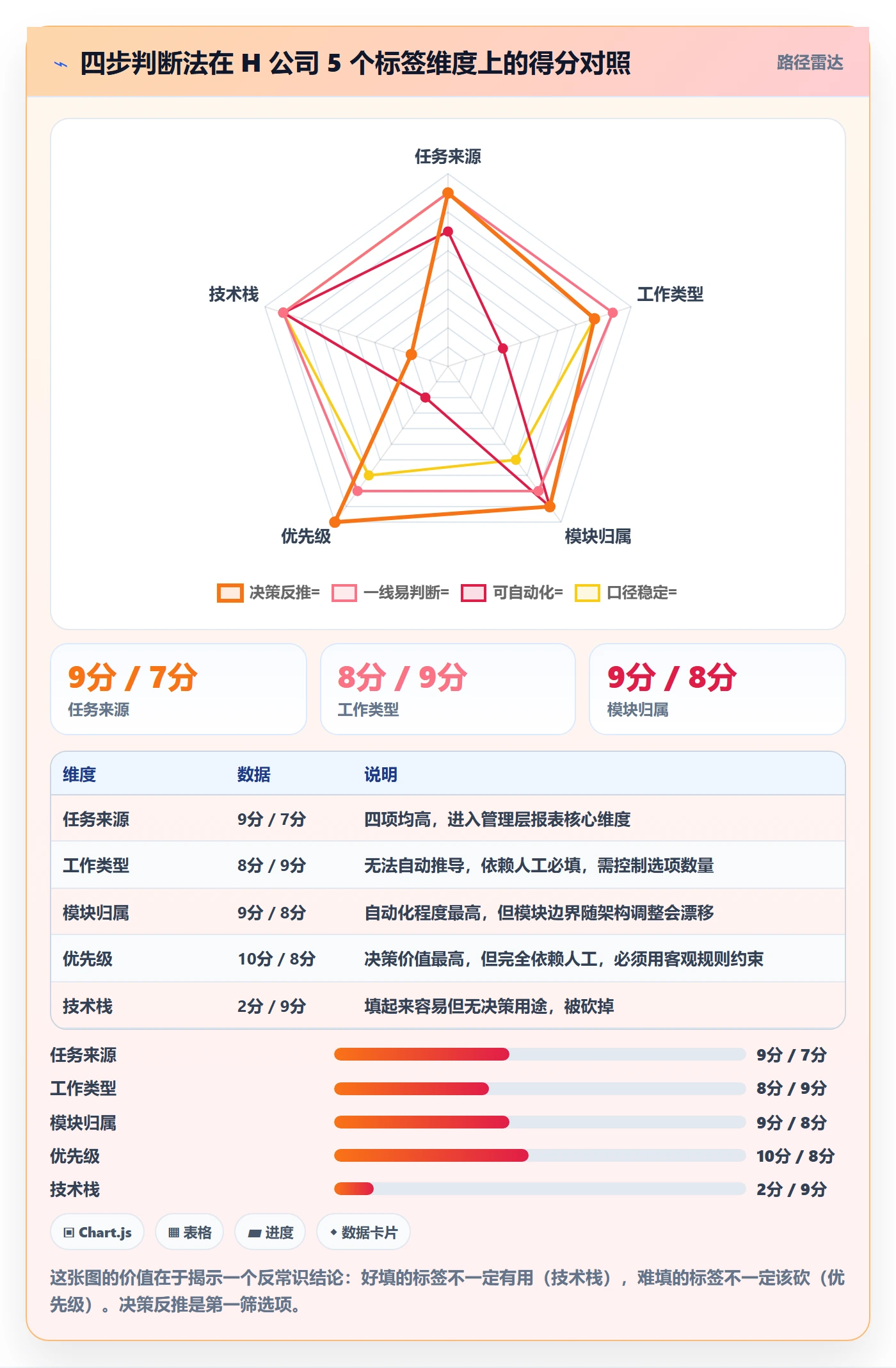 标签落地方案:管理层开展任务属性的数据分析案例解析