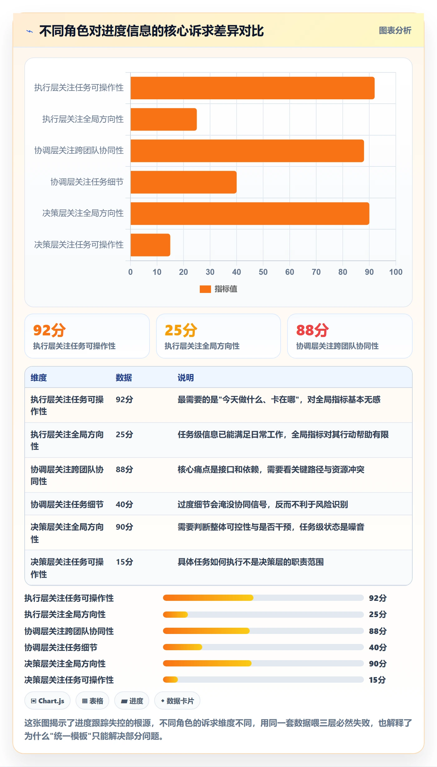 进展怎么做?管理层协同管理:进度跟踪从0到1