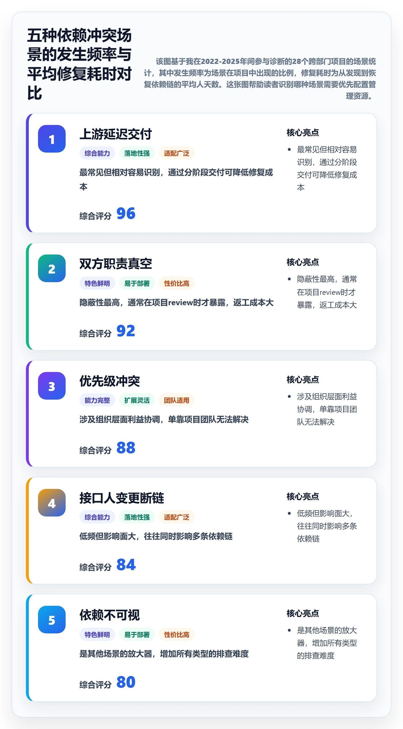 依赖冲突管理方法大全:跨部门团队任务依赖入门指南落地清单
