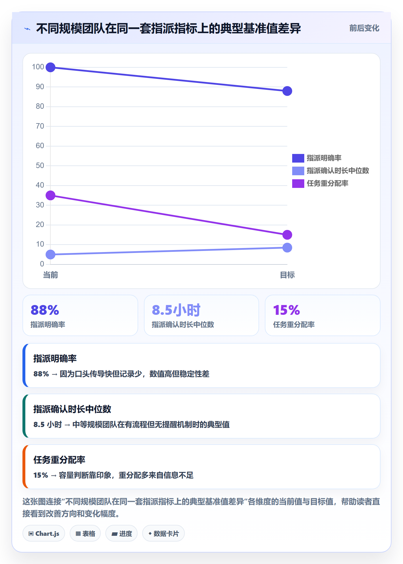 指派怎么做？研发团队数据分析：任务分派从0到1