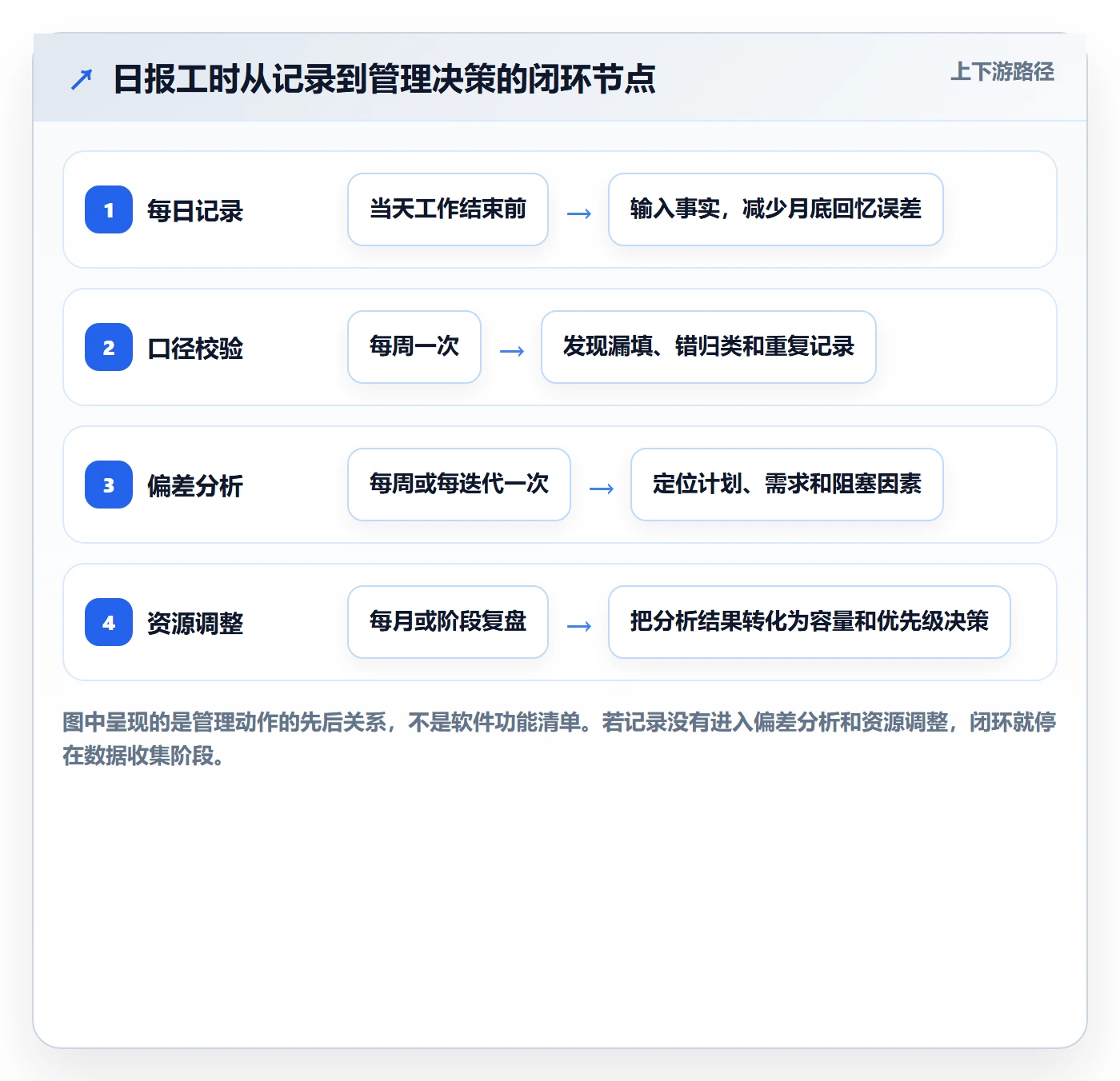 日报工时管理方法大全：管理层工时表落地方案落地清单