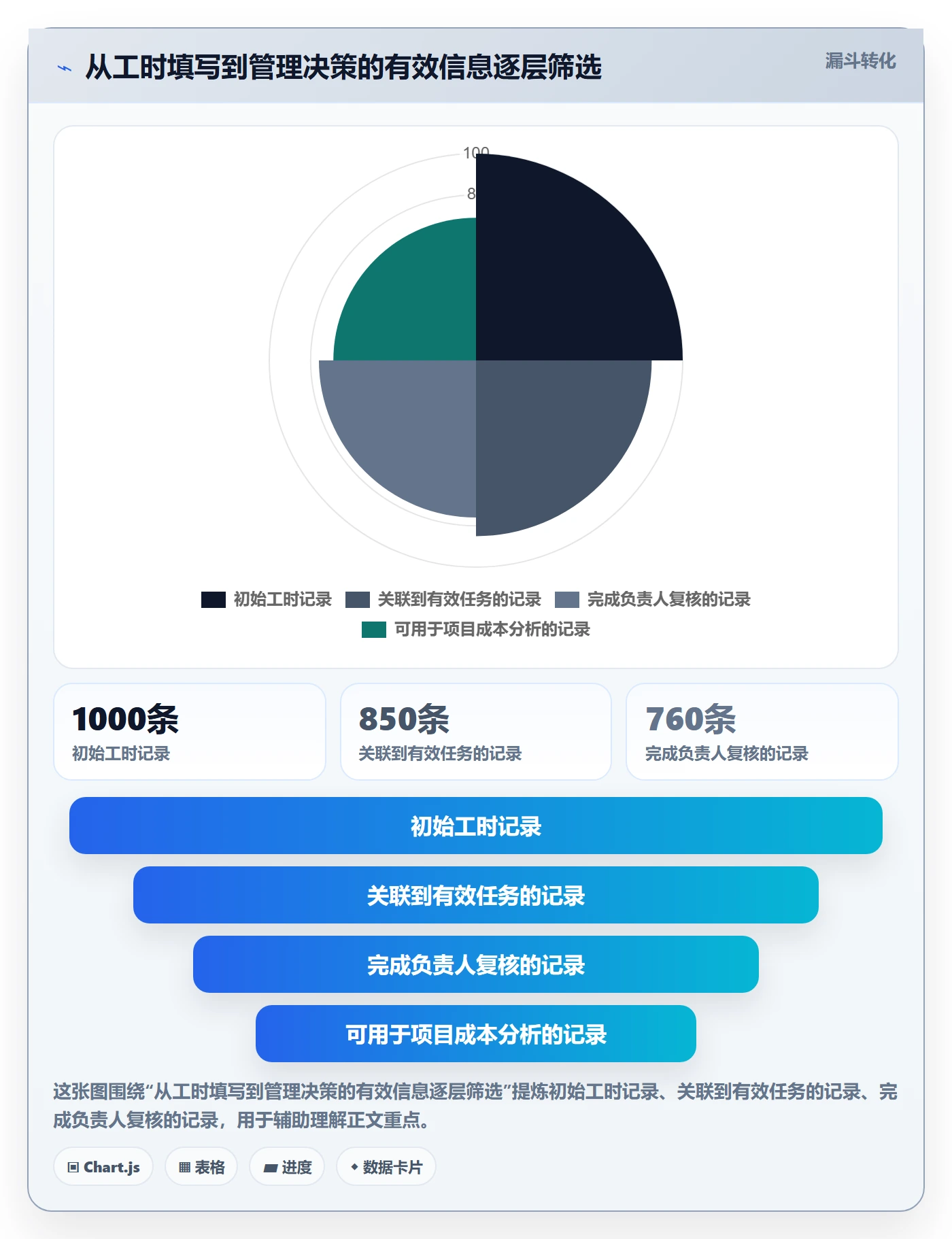 工时表任务工时全流程：管理层最佳实践与一文讲清