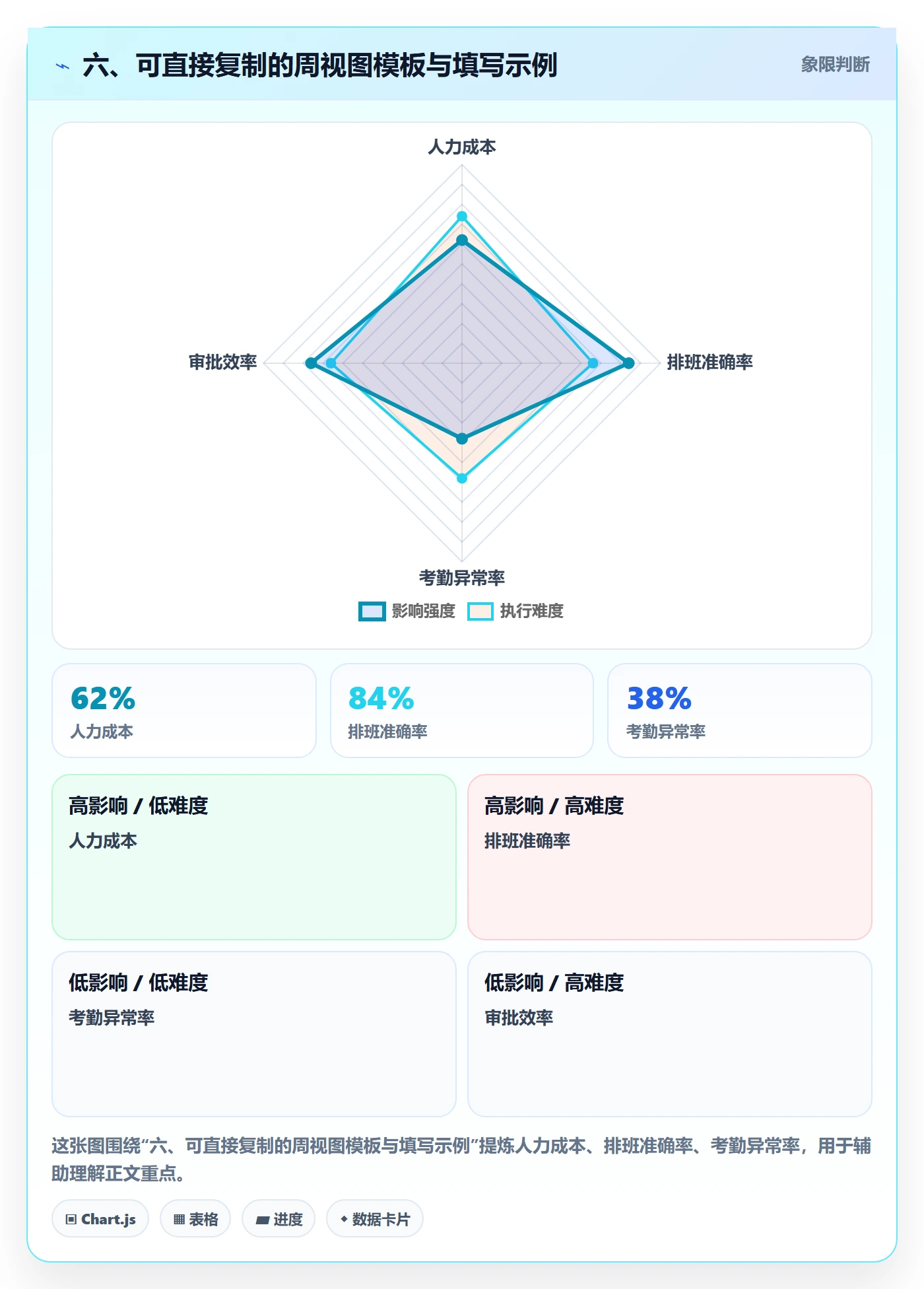 六、可直接复制的周视图模板与填写示例