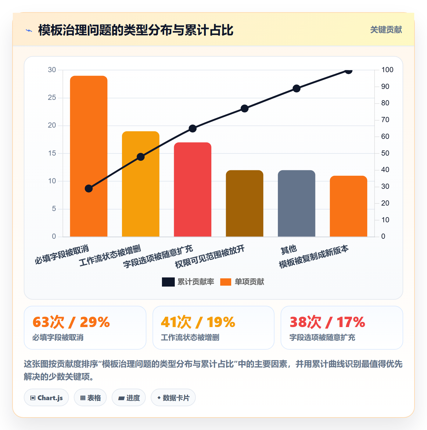 模板权限最佳实践:PMO项目模板制度设计,常见问题