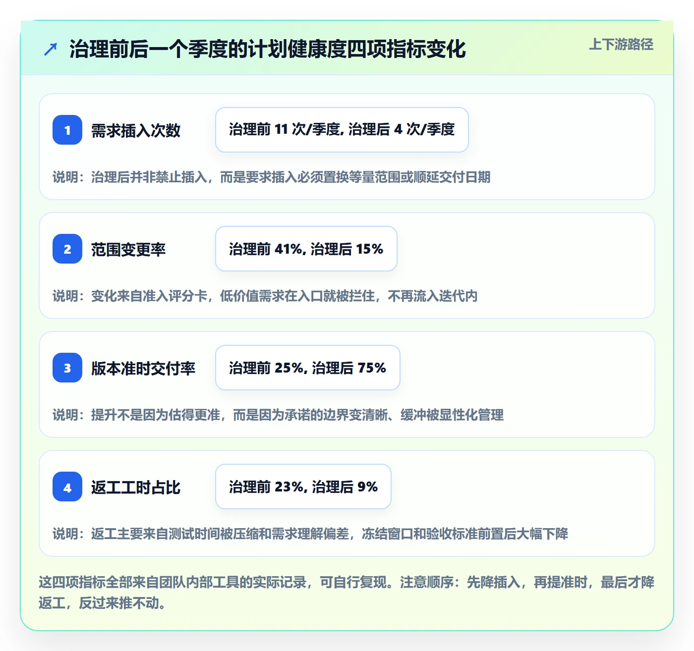 实施计划最佳实践:研发团队项目规划制度设计,常见问题