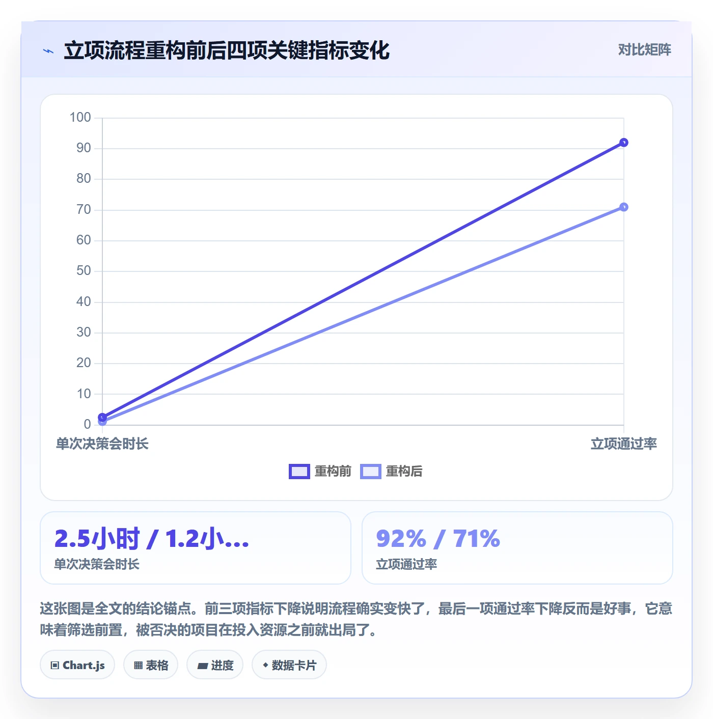 项目类型最佳实践：管理层项目立项效率提升，常见问题