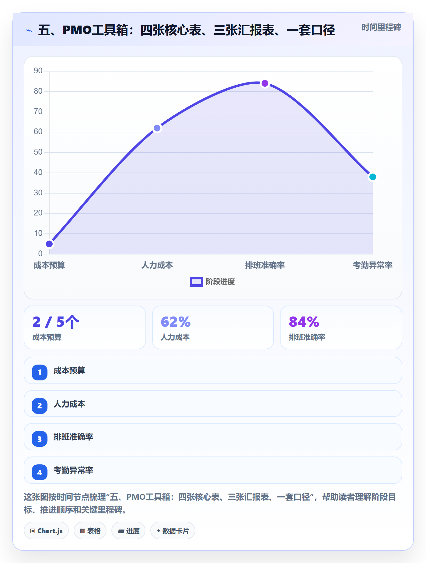 五、PMO工具箱:四张核心表、三张汇报表、一套口径