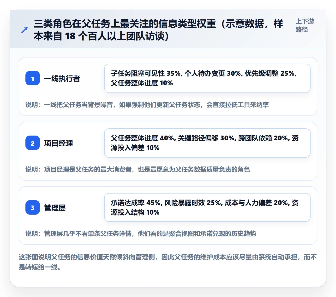 父任务最佳实践：管理层任务管理实操方法，常见问题