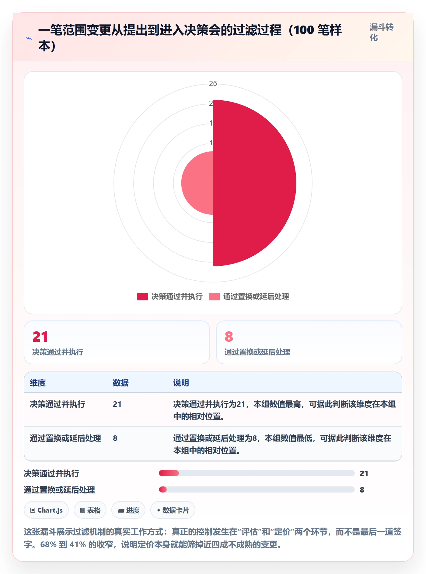 范围变更怎么做?管理层制度设计:项目范围从0到1