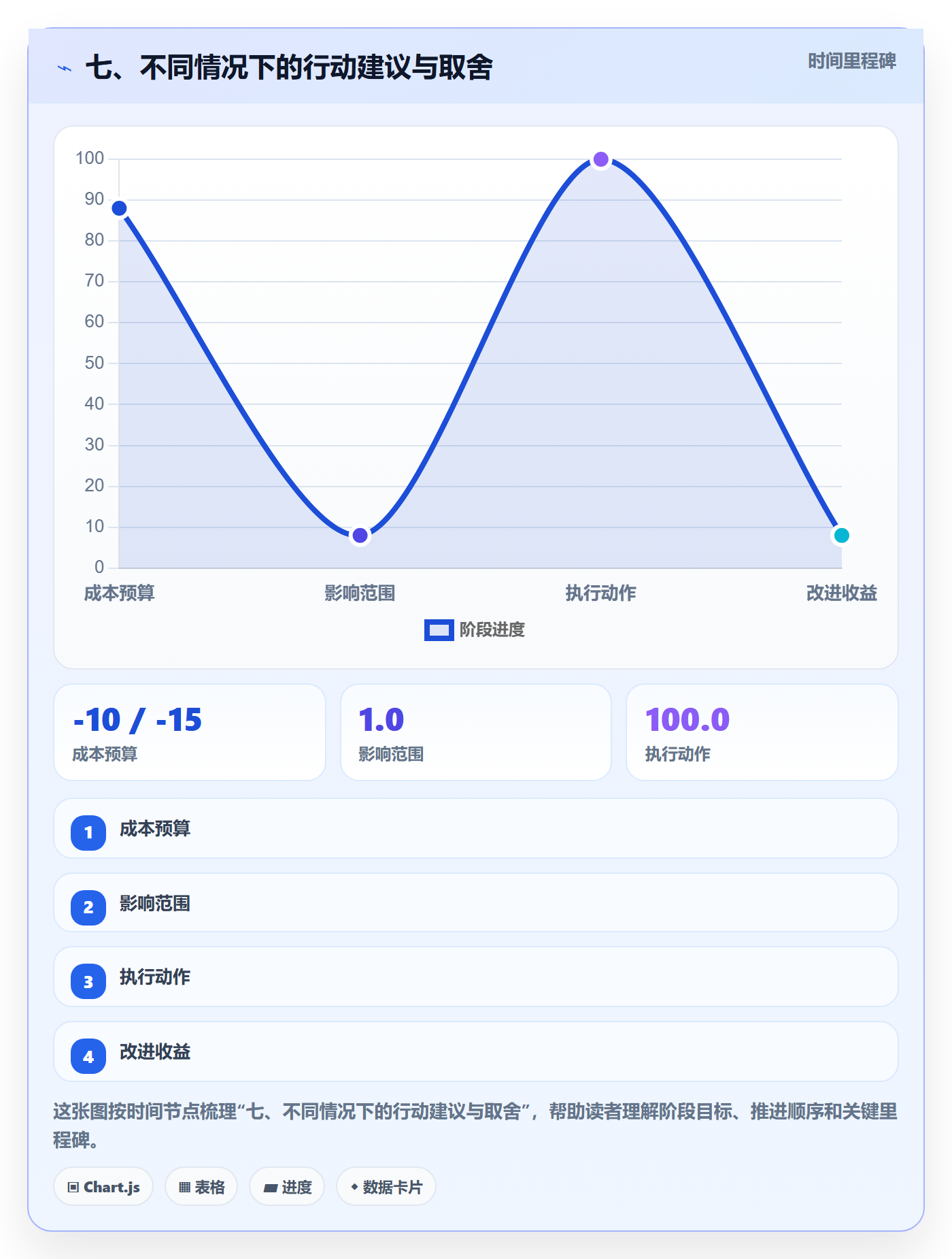 七、不同情况下的行动建议与取舍