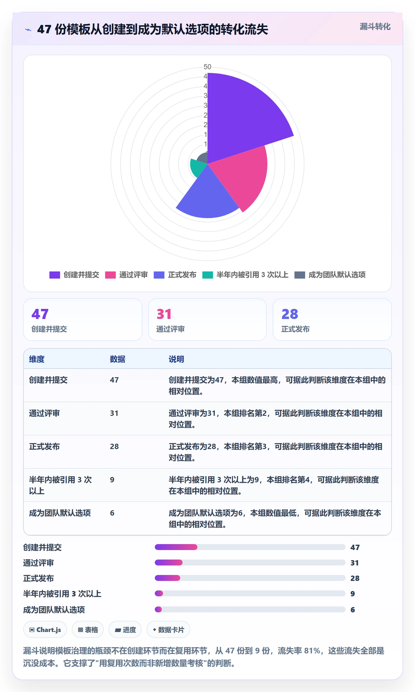模板阶段流程与规范:实施团队项目模板制度设计关键指标