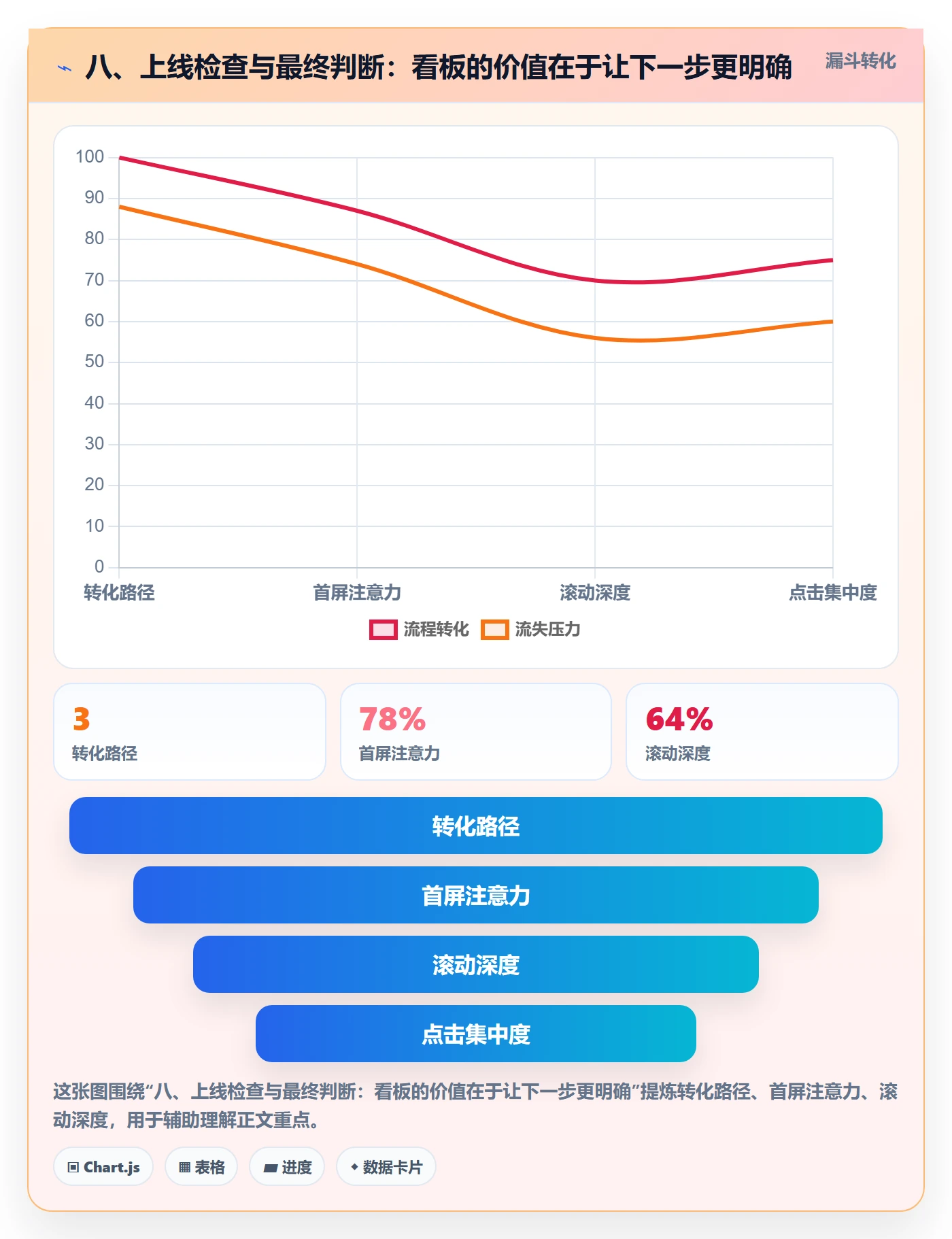 八、上线检查与最终判断:看板的价值在于让下一步更明确