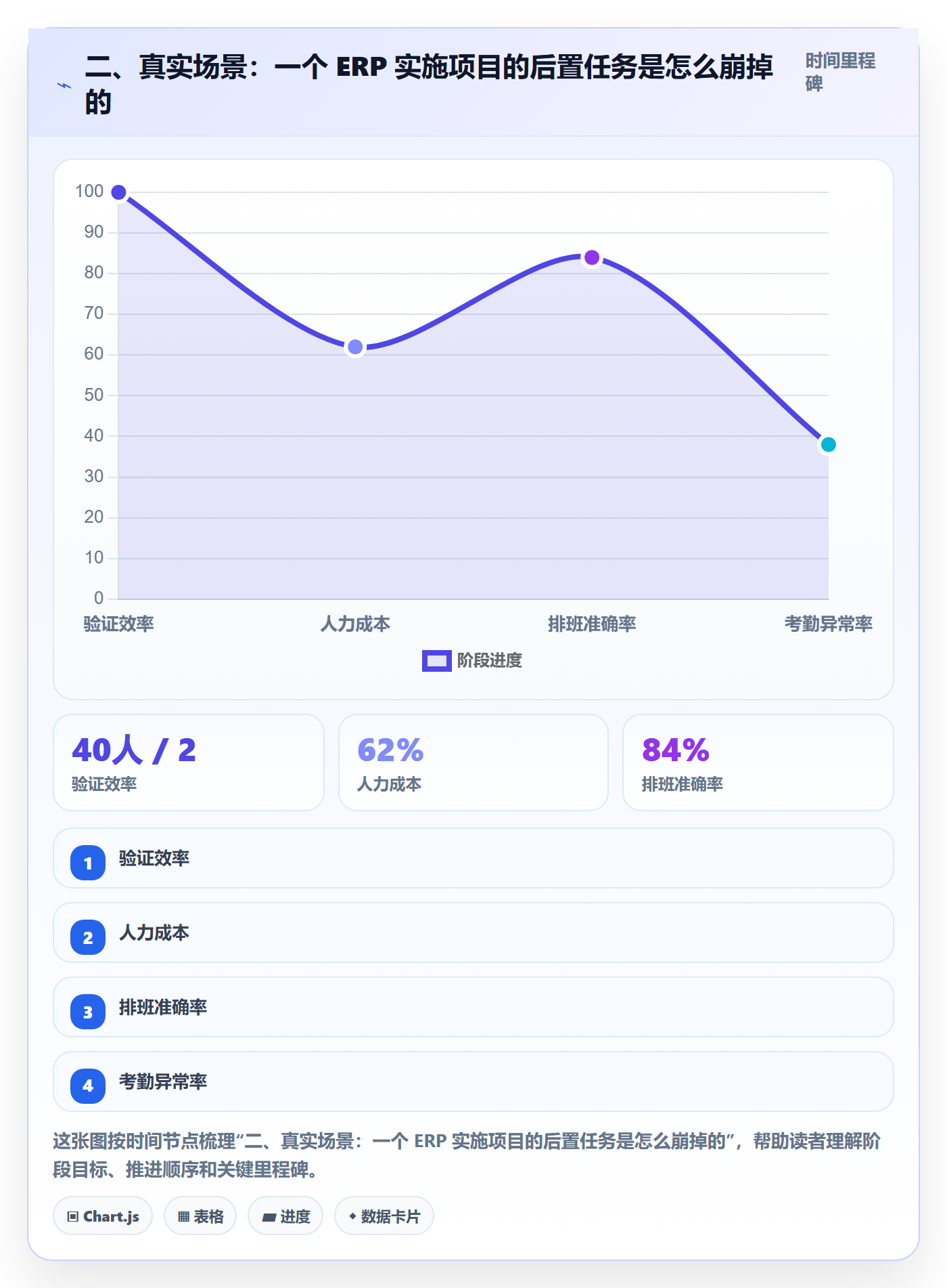 二、真实场景:一个 ERP 实施项目的后置任务是怎么崩掉的