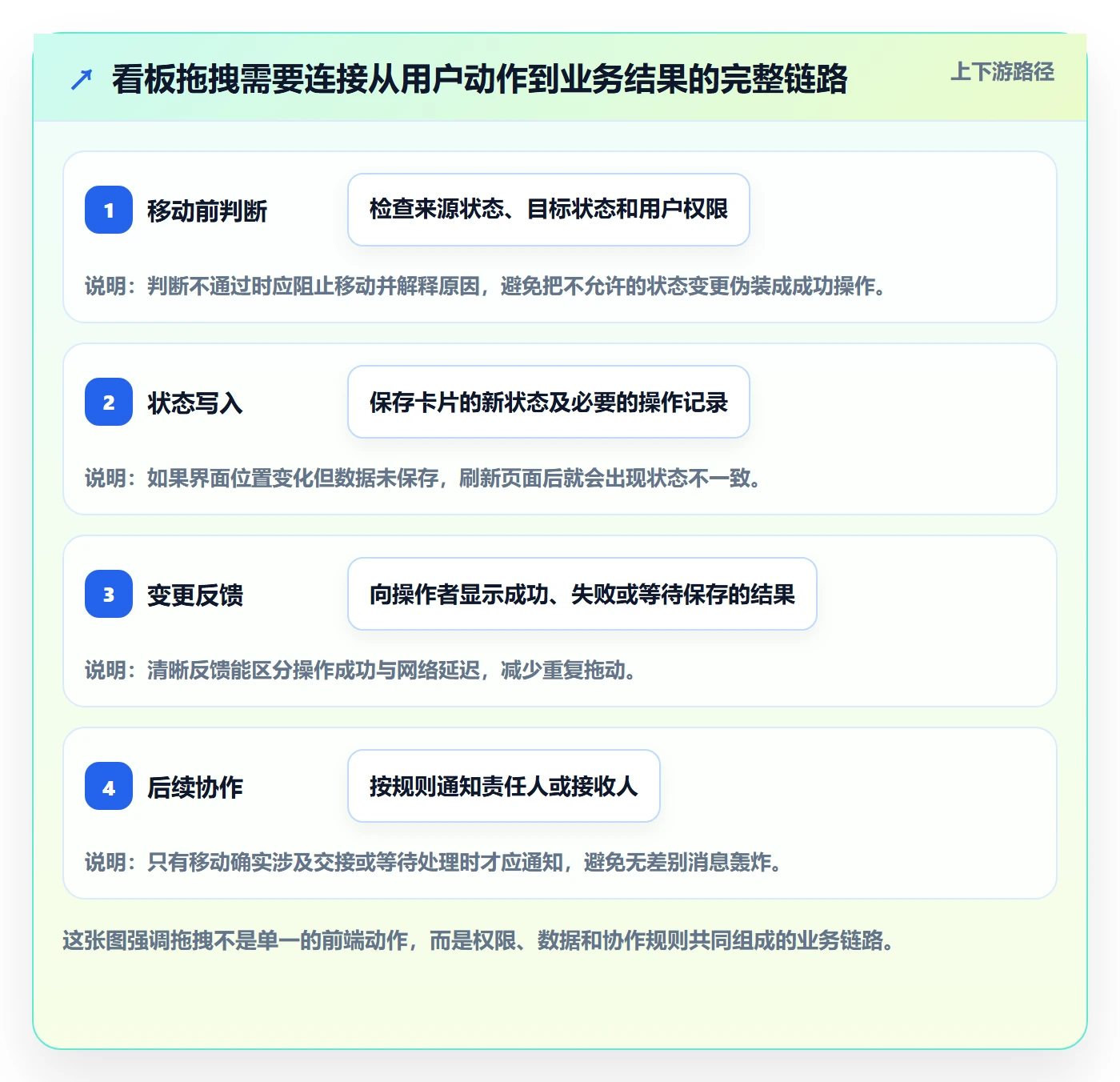 拖拽怎么做？实施团队入门指南：看板从0到1