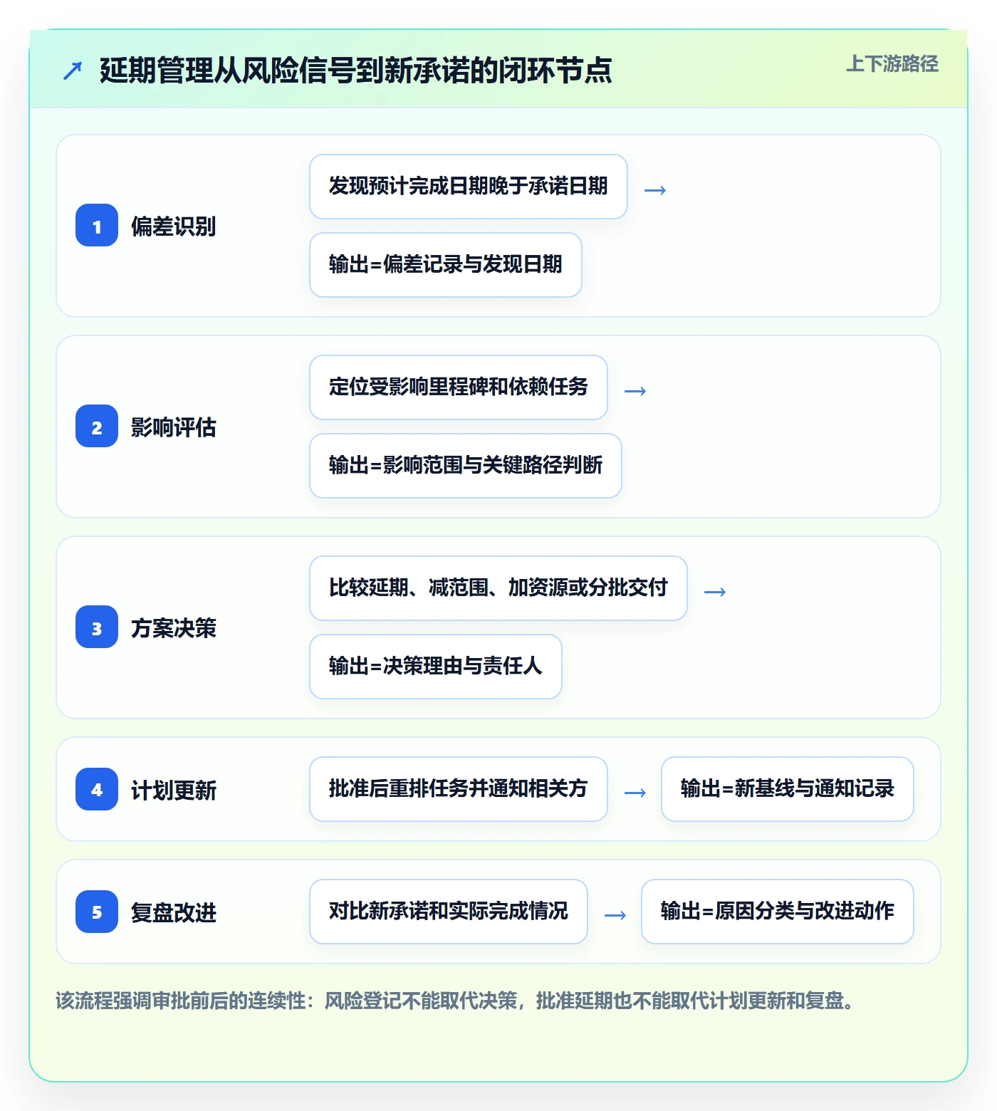 延期申请怎么做？实施团队数据分析：延期管理从0到1