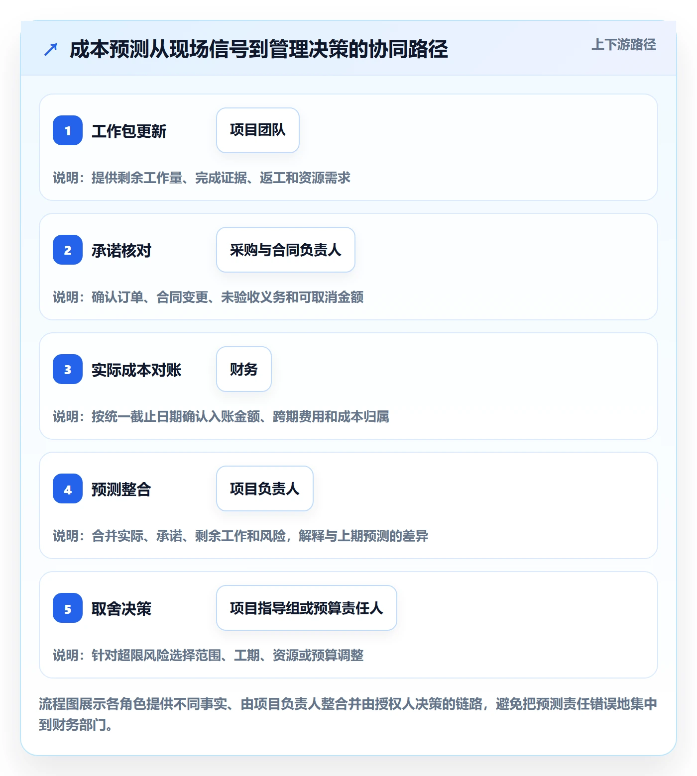 预计成本管理方法大全：项目负责人成本管理协同管理落地清单
