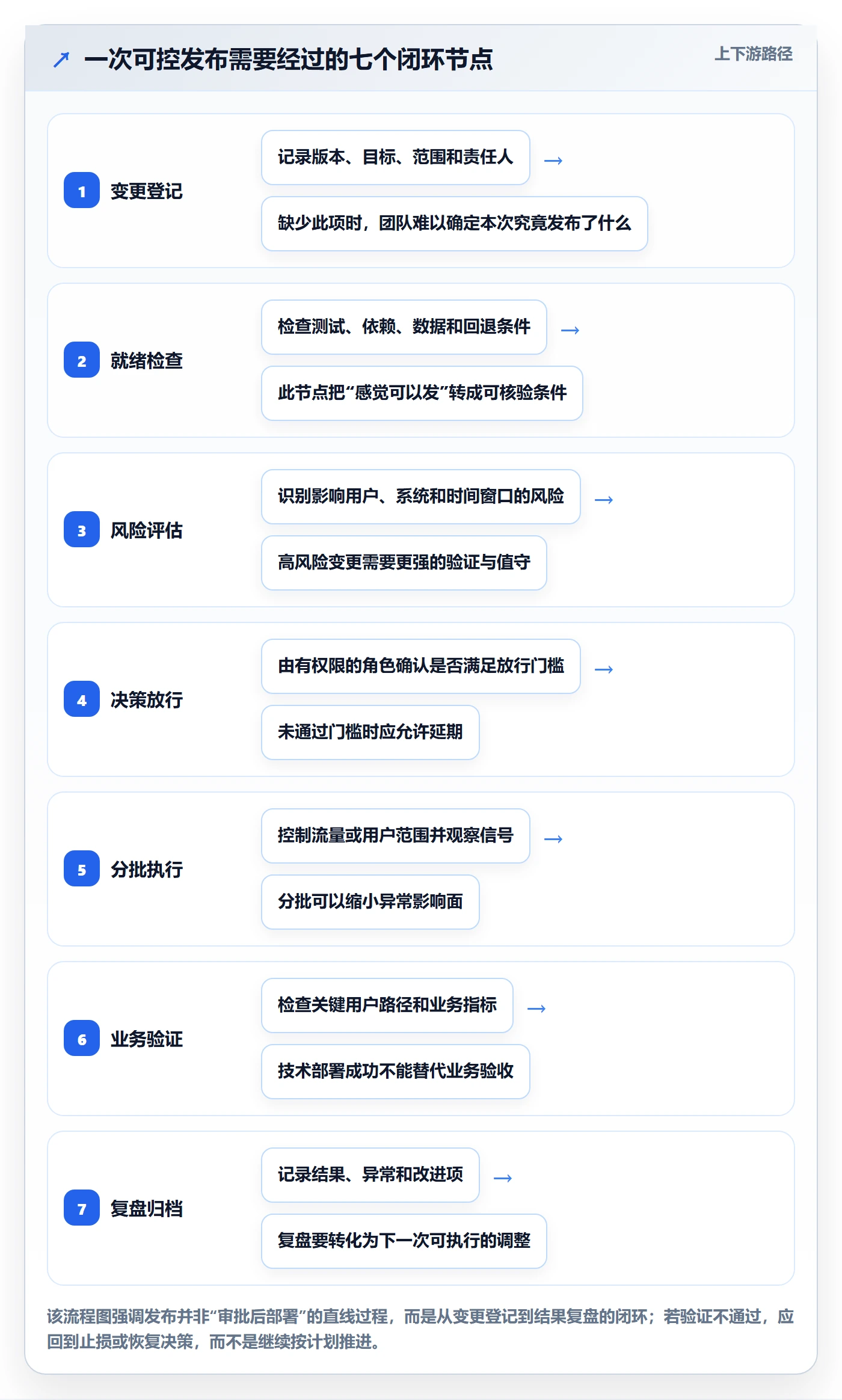发布怎么做？企业管理者效率提升：发布管理从0到1