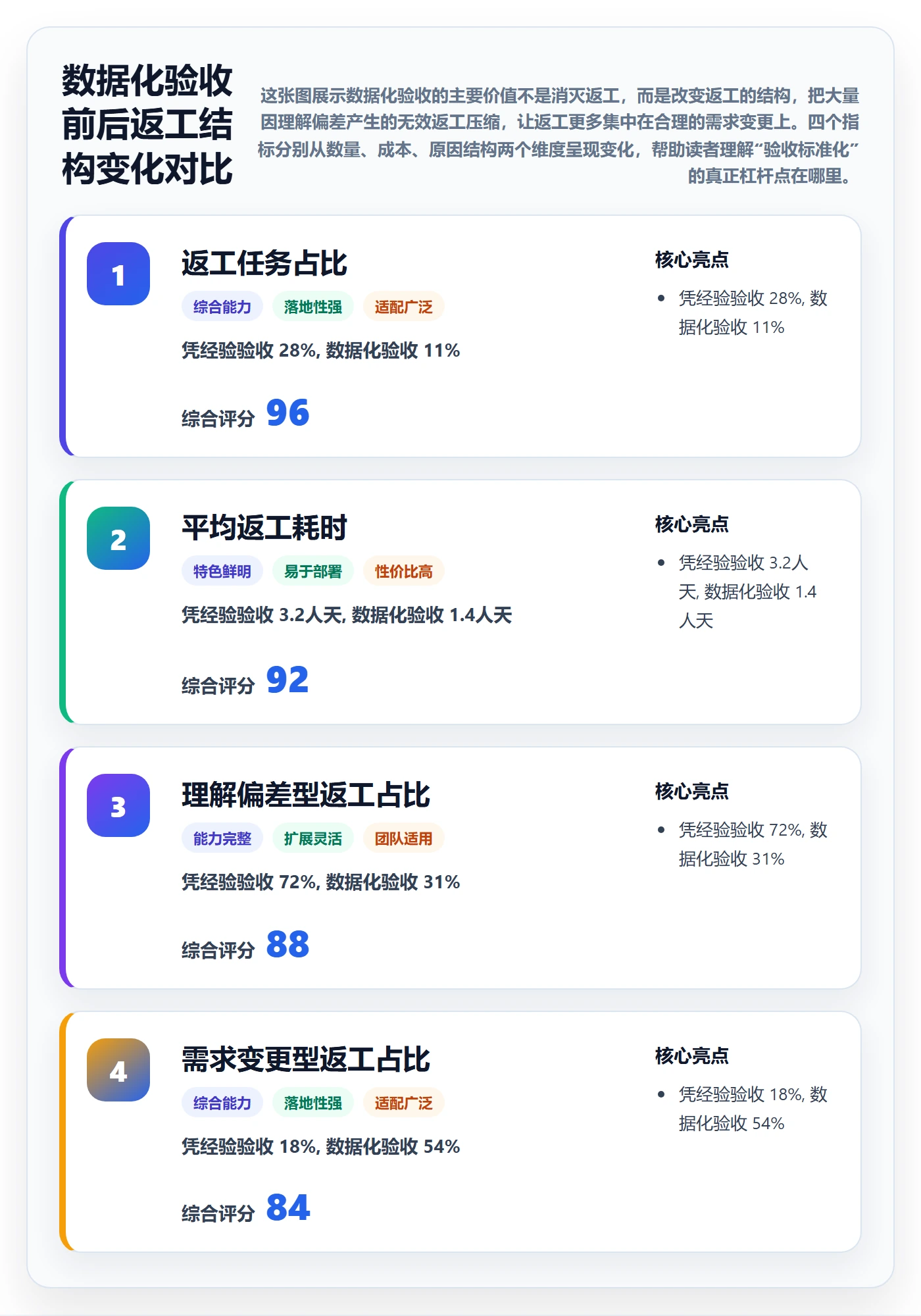 返工怎么做？项目经理数据分析：任务验收从0到1