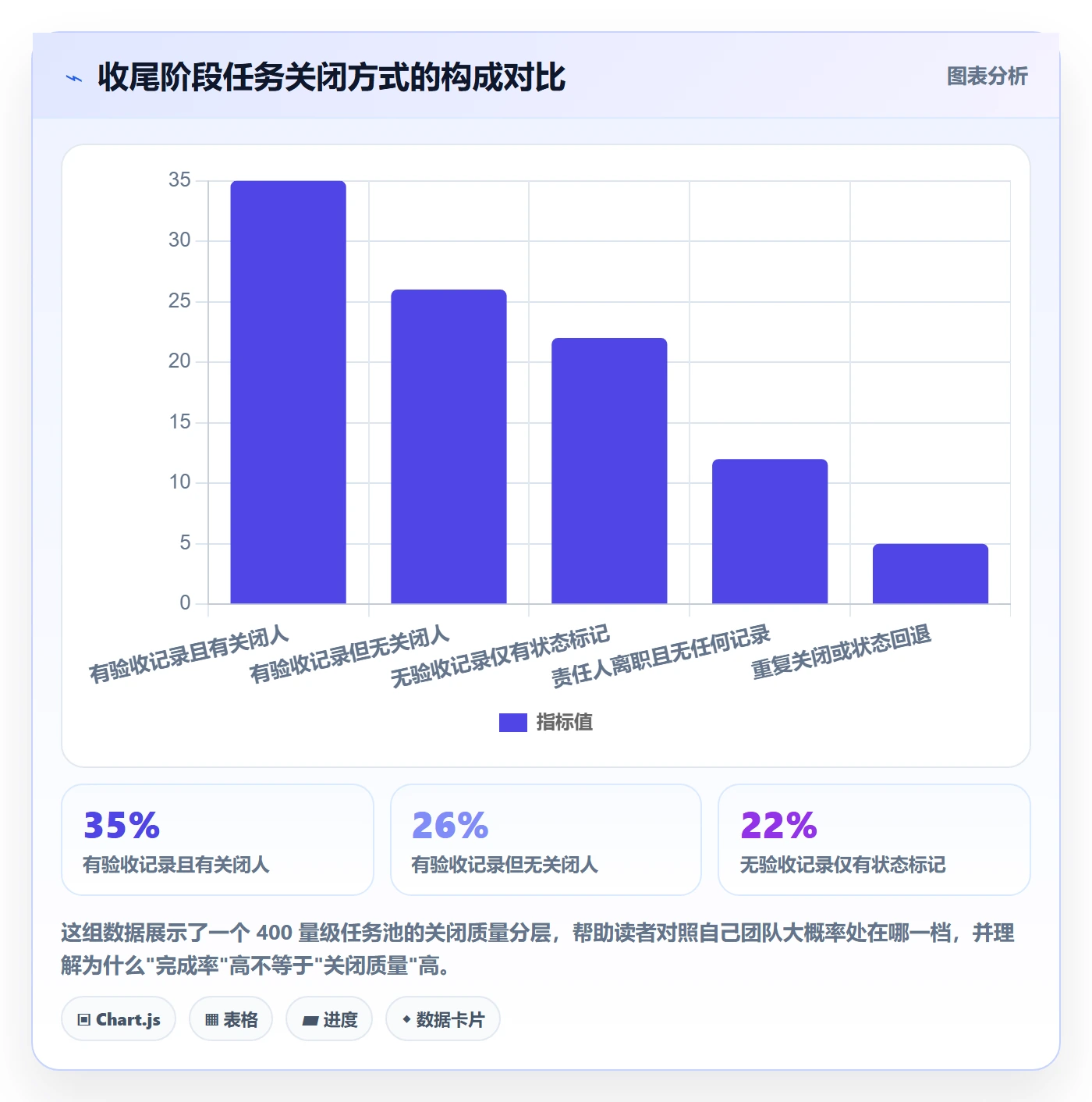 关闭最佳实践：项目成员任务执行制度设计，常见问题