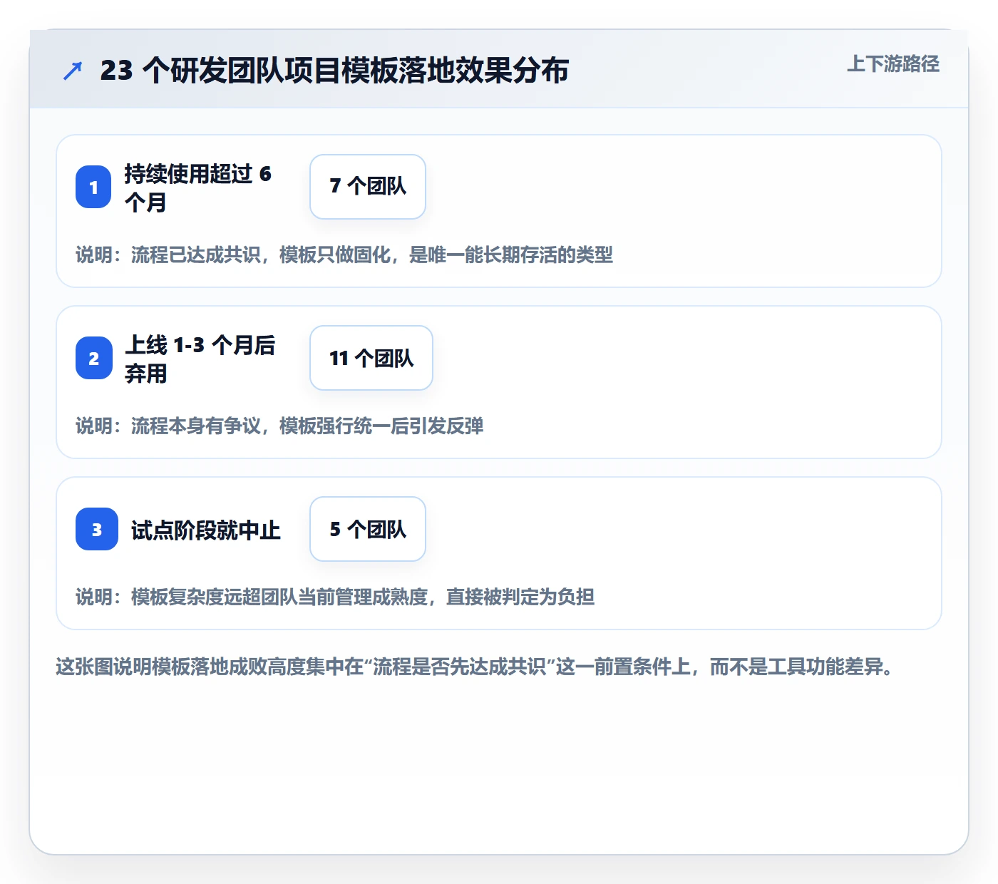 项目模板模板阶段教程：研发团队落地方案，避坑指南