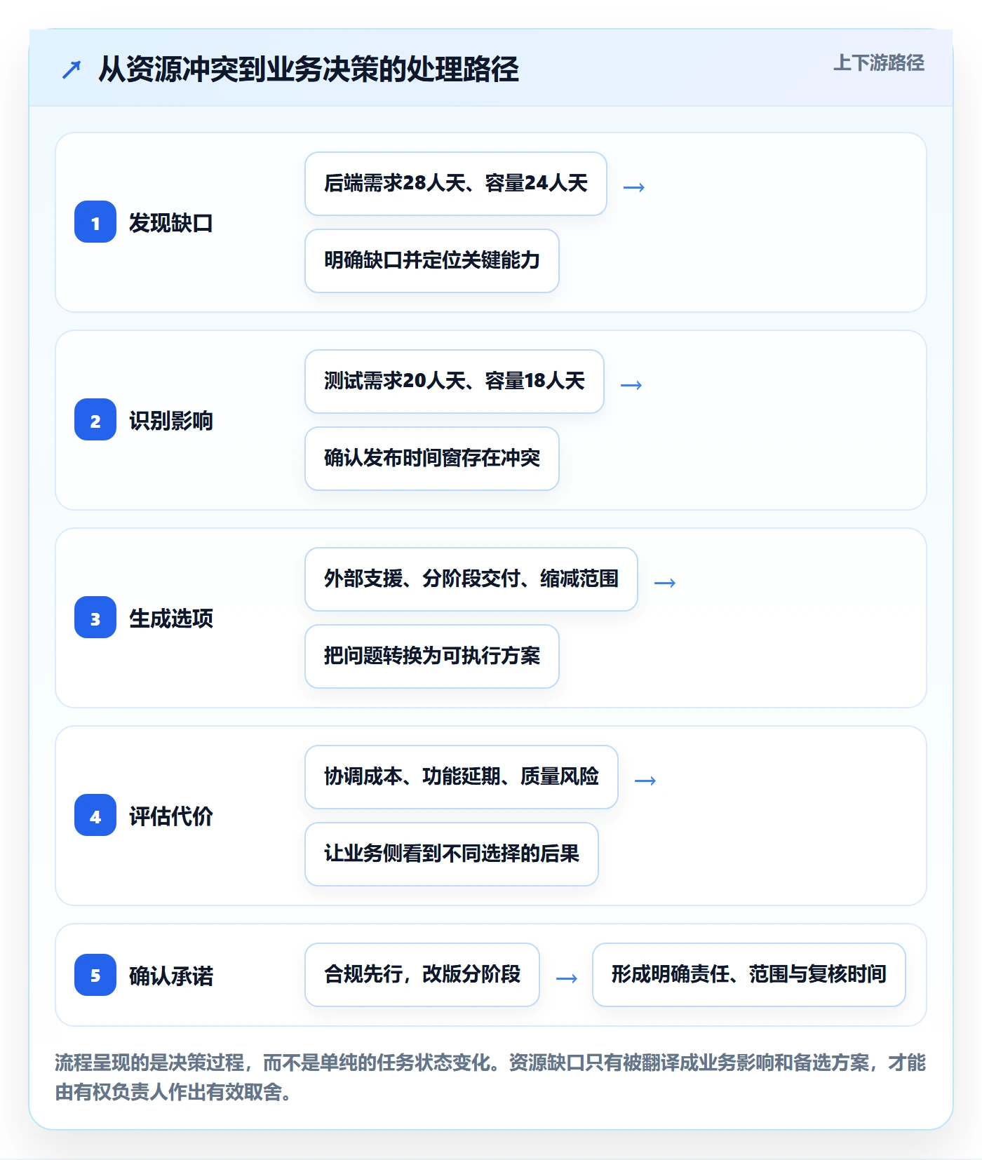 资源怎么做?产品经理协同管理:资源管理从0到1