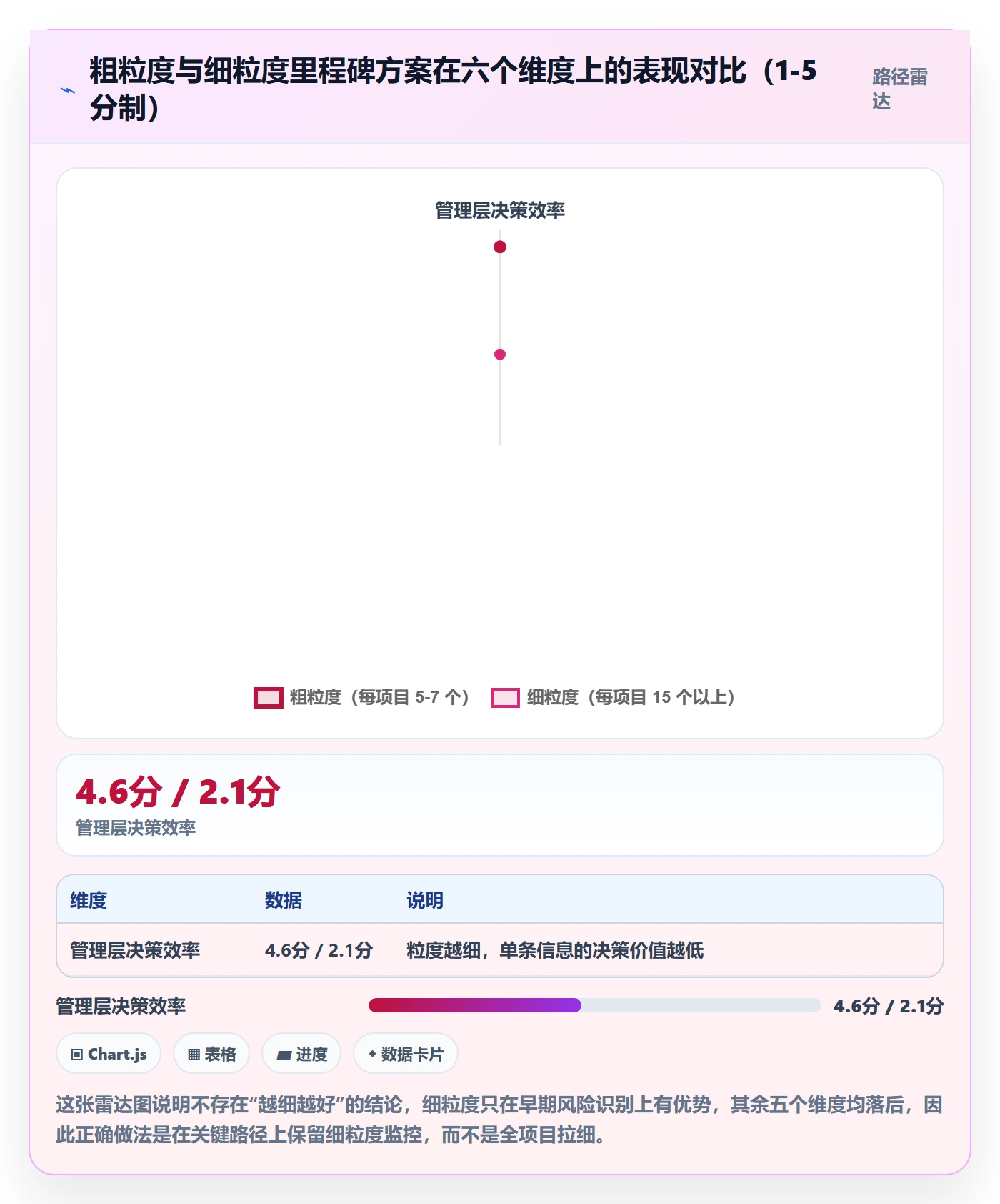 项目阶段里程碑教程：管理层效率提升，避坑指南
