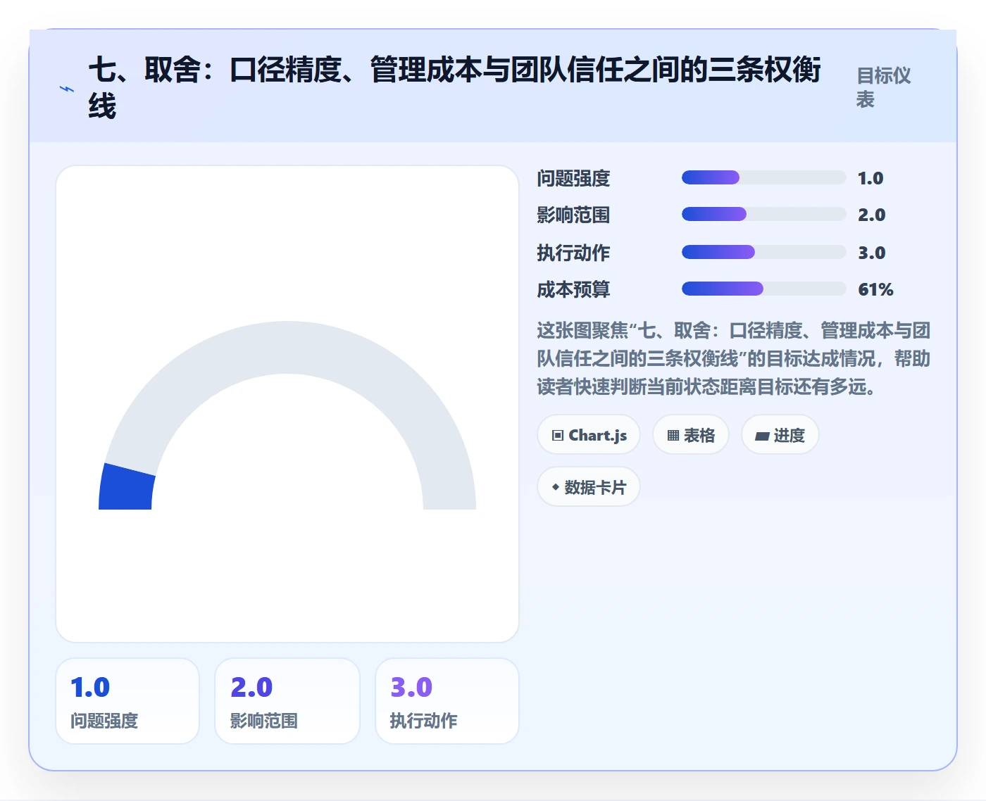 七、取舍:口径精度、管理成本与团队信任之间的三条权衡线