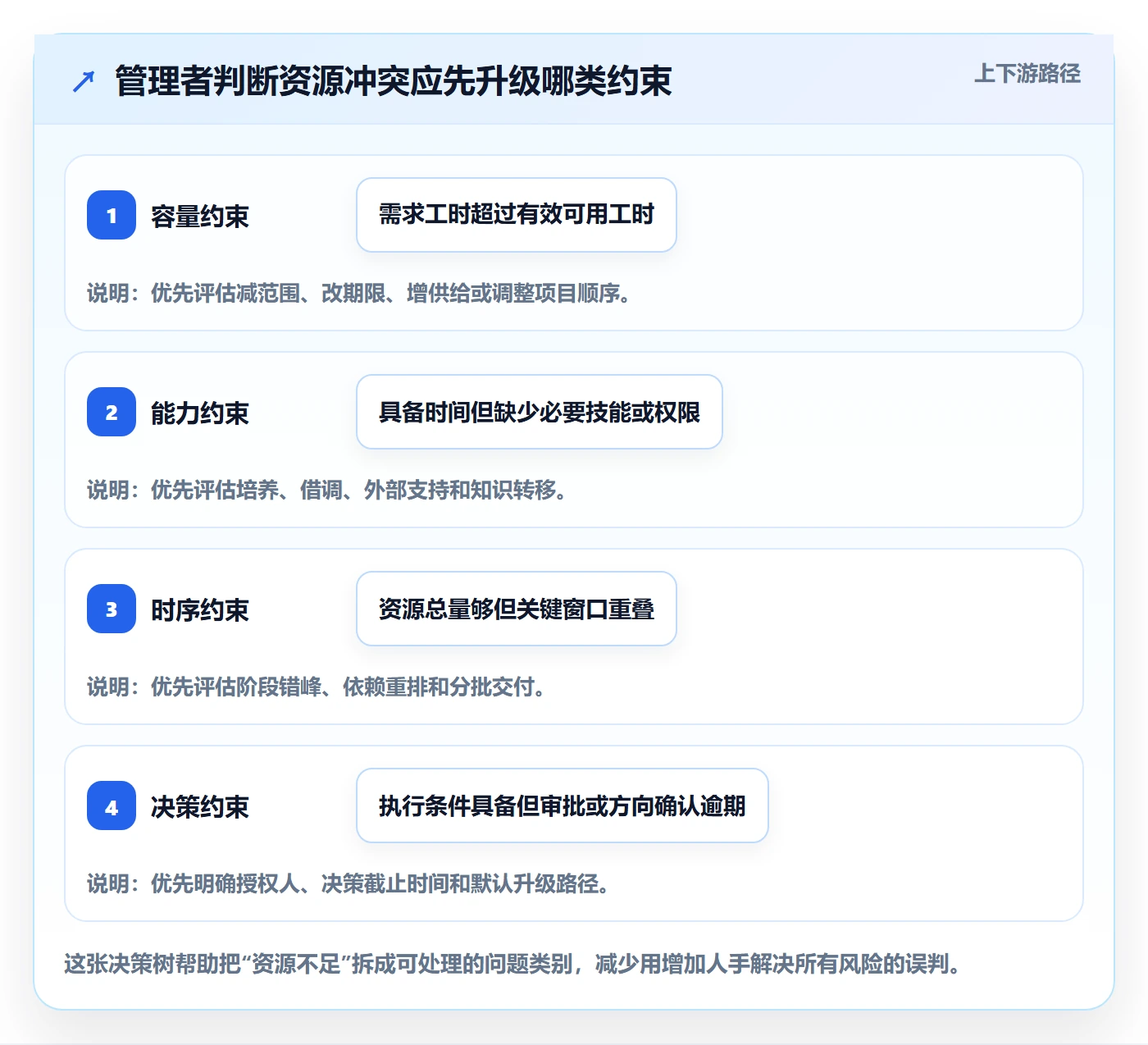 团队怎么做？企业管理者风险控制：资源管理从0到1