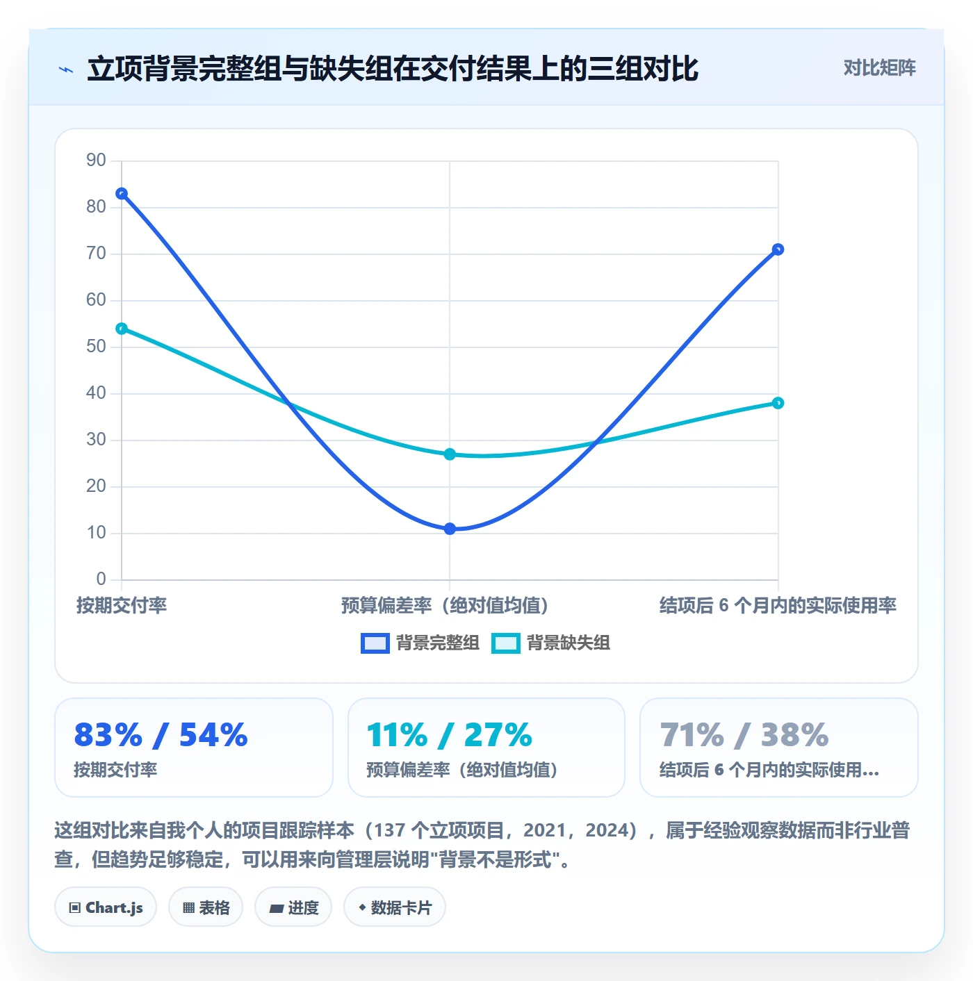 项目背景怎么做？企业管理者流程优化：项目立项从0到1