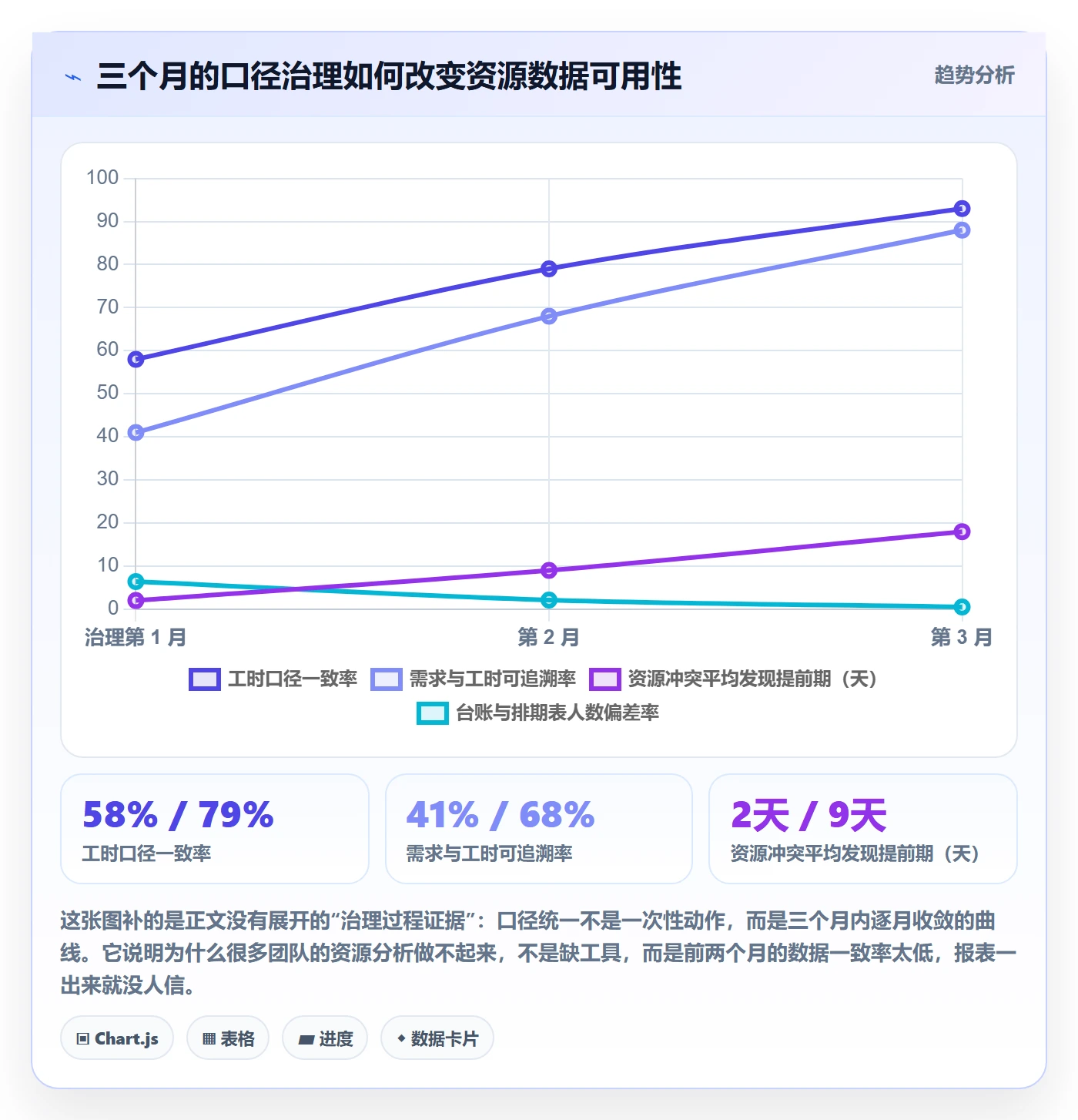 技能落地方案:项目负责人开展资源管理的数据分析案例解析