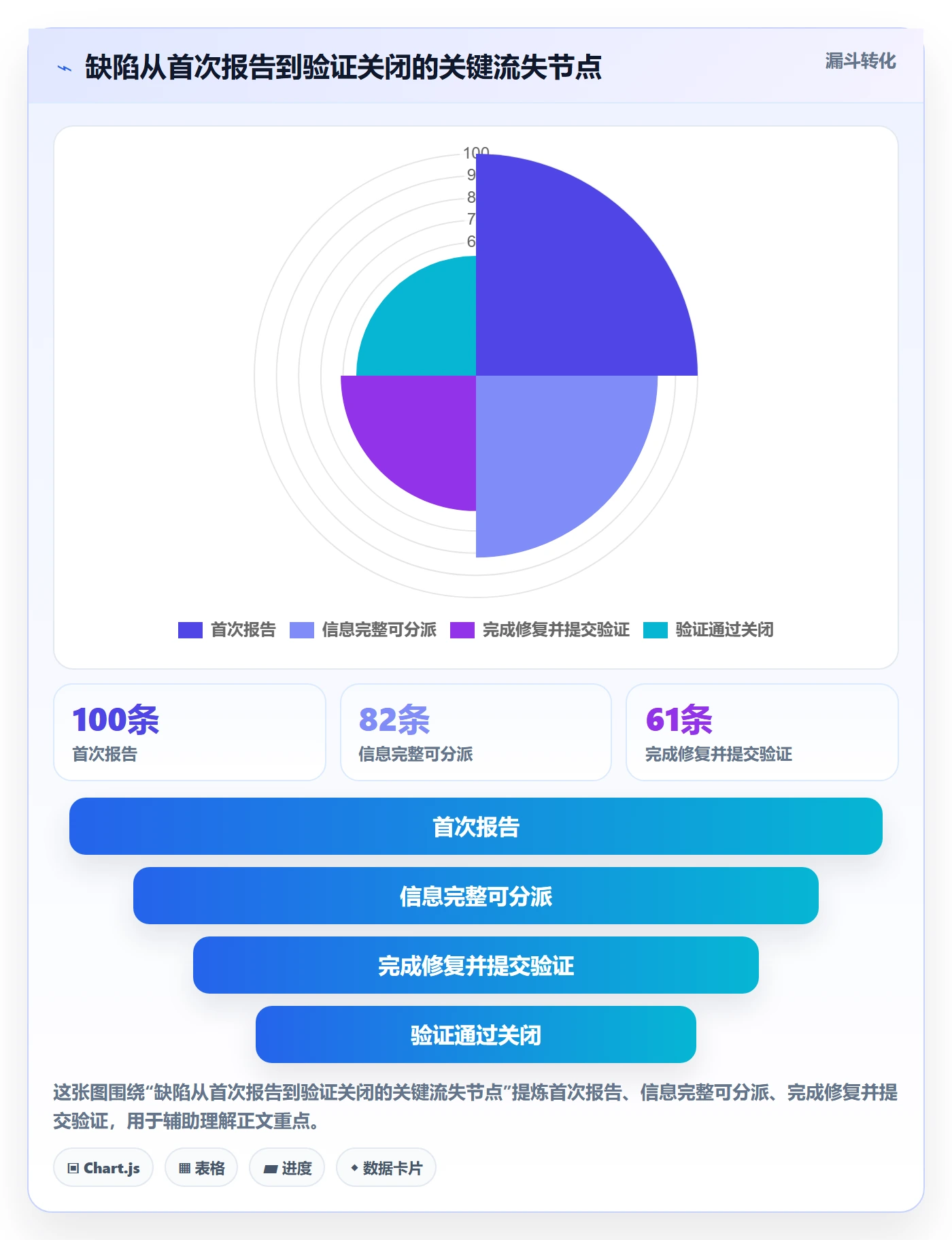 Bug管理方法大全：跨部门团队Bug / 缺陷实操方法落地清单