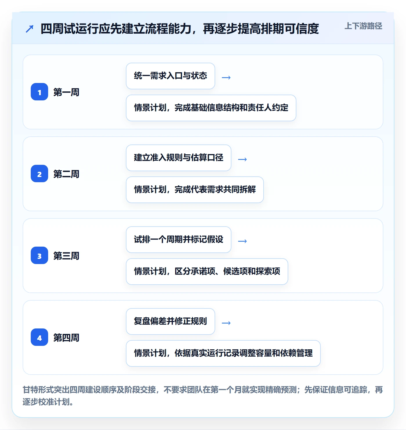 需求排期怎么做?研发团队最佳实践:需求排期从0到1