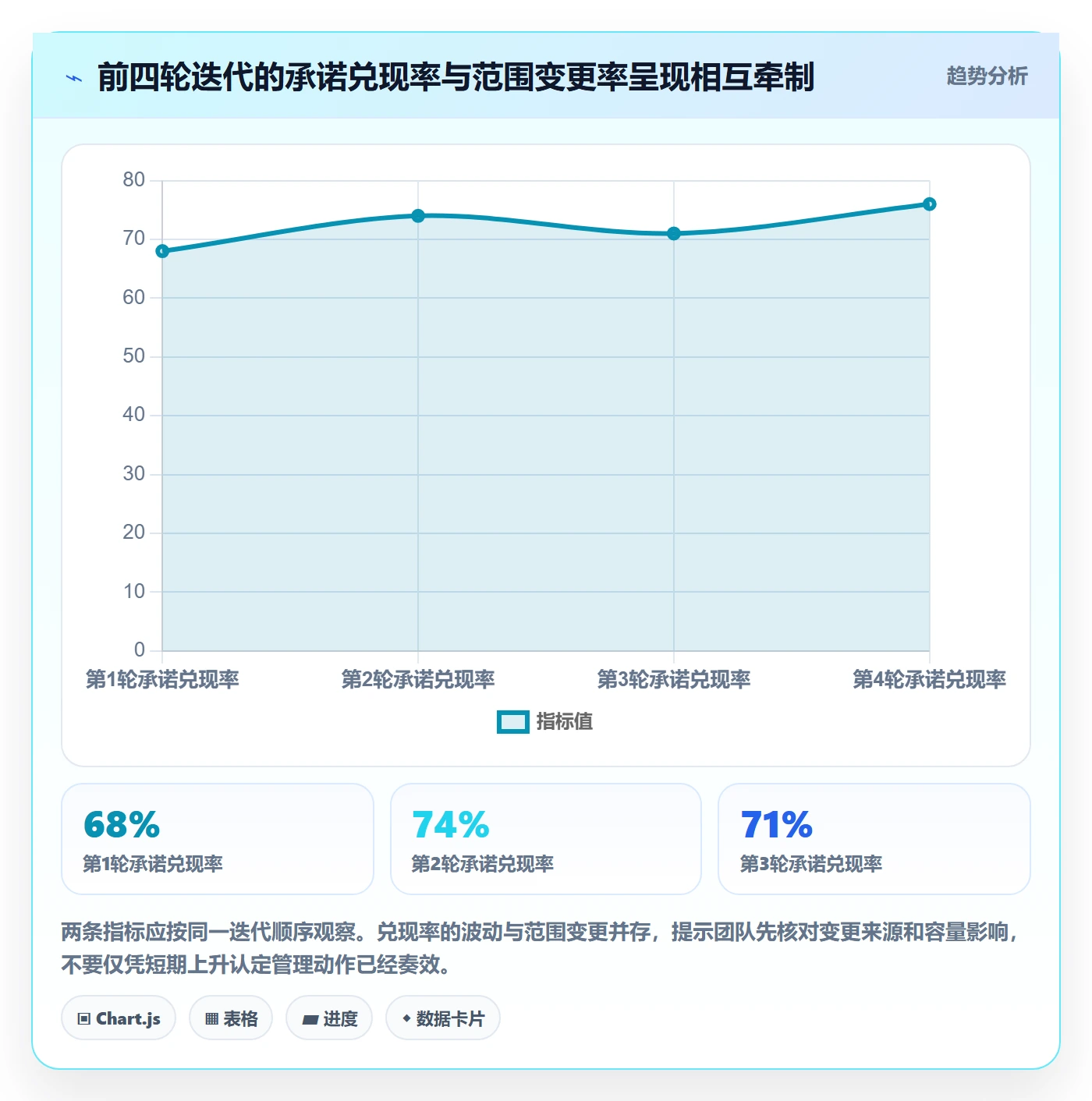 迭代进度流程与规范：产品经理迭代管理落地方案关键指标