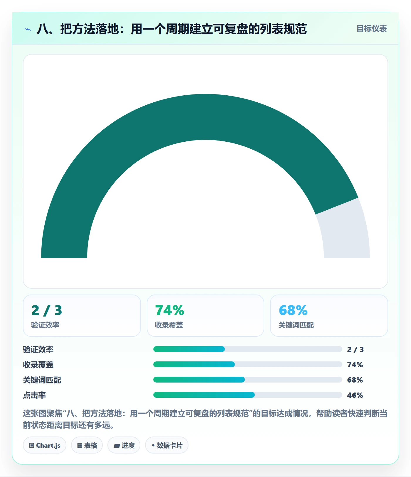 八、把方法落地：用一个周期建立可复盘的列表规范