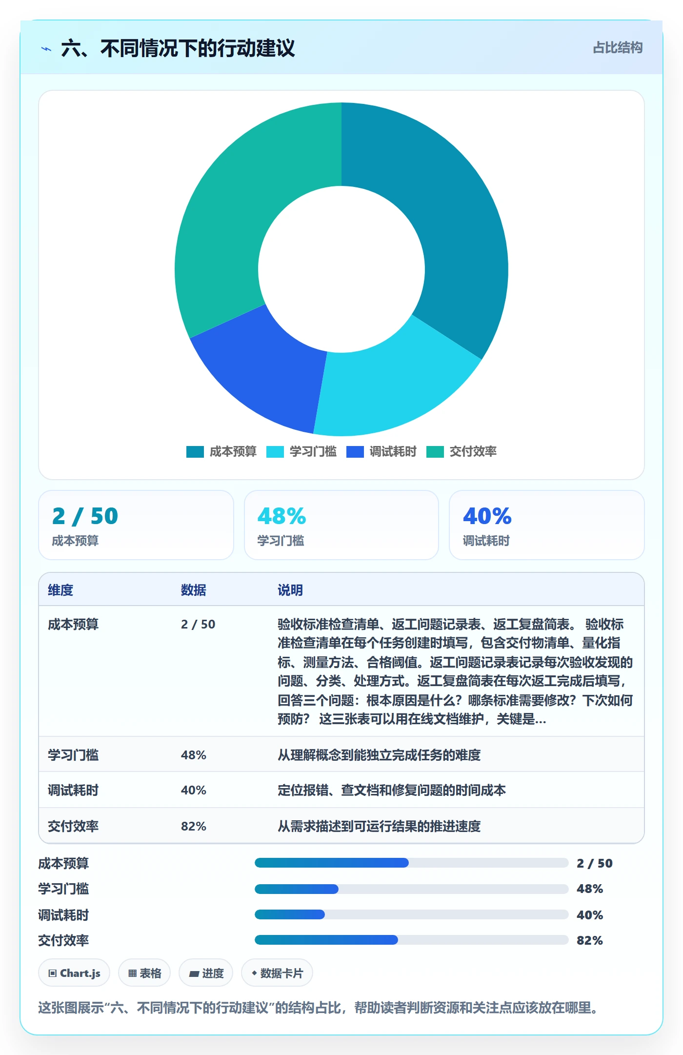 六、不同情况下的行动建议