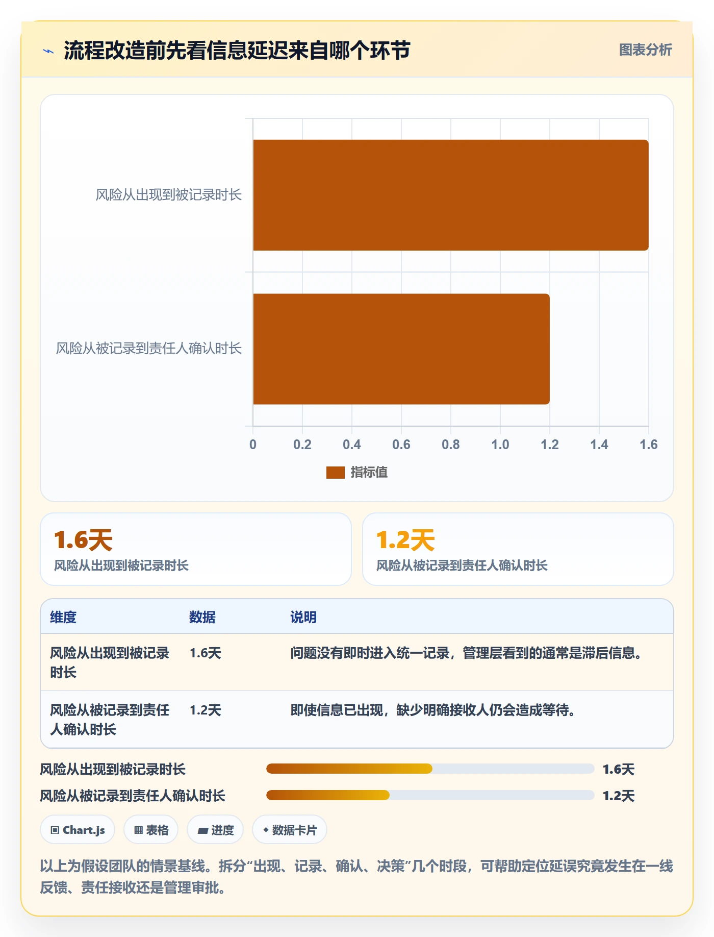 每日进展流程与规范:管理层进度跟踪流程优化关键指标