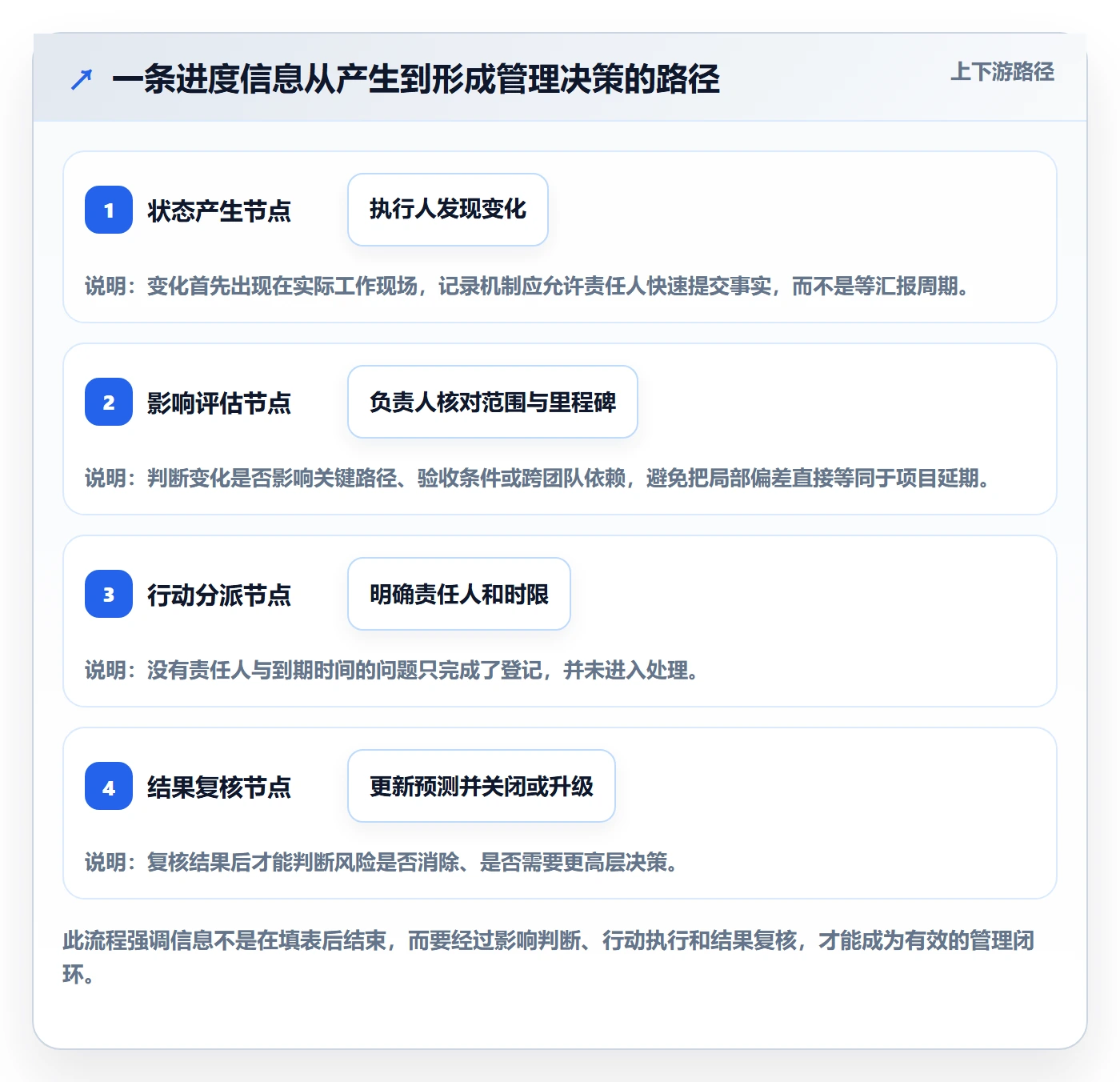 更新记录管理方法大全:项目负责人进度跟踪入门指南落地清单