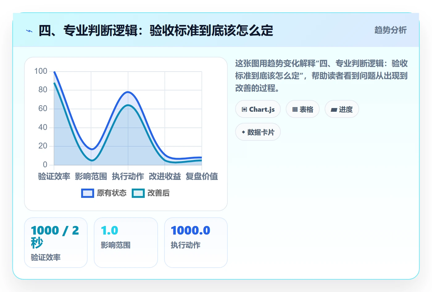 四、专业判断逻辑：验收标准到底该怎么定