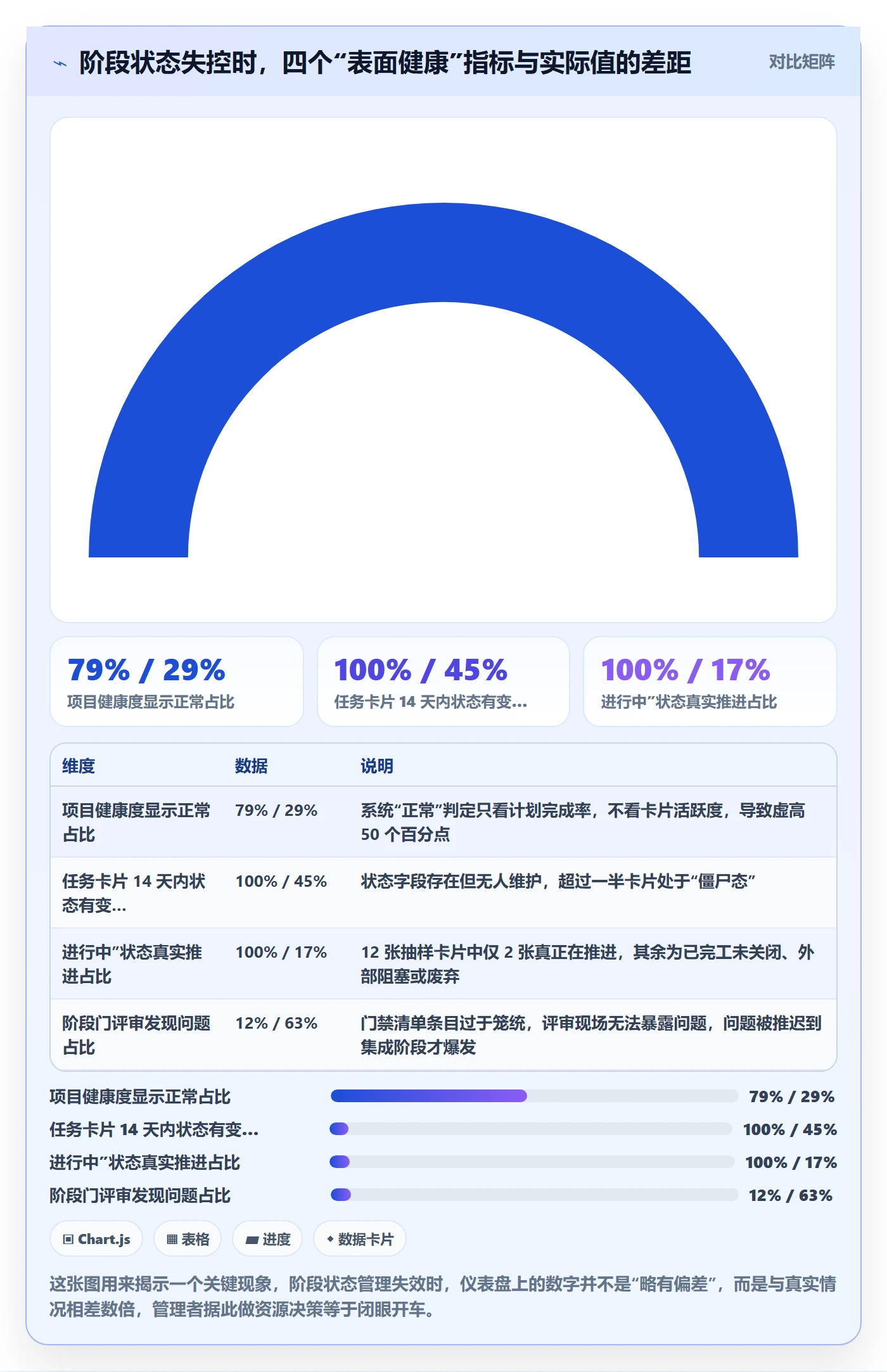 阶段状态管理方法大全：企业管理者项目阶段落地方案落地清单