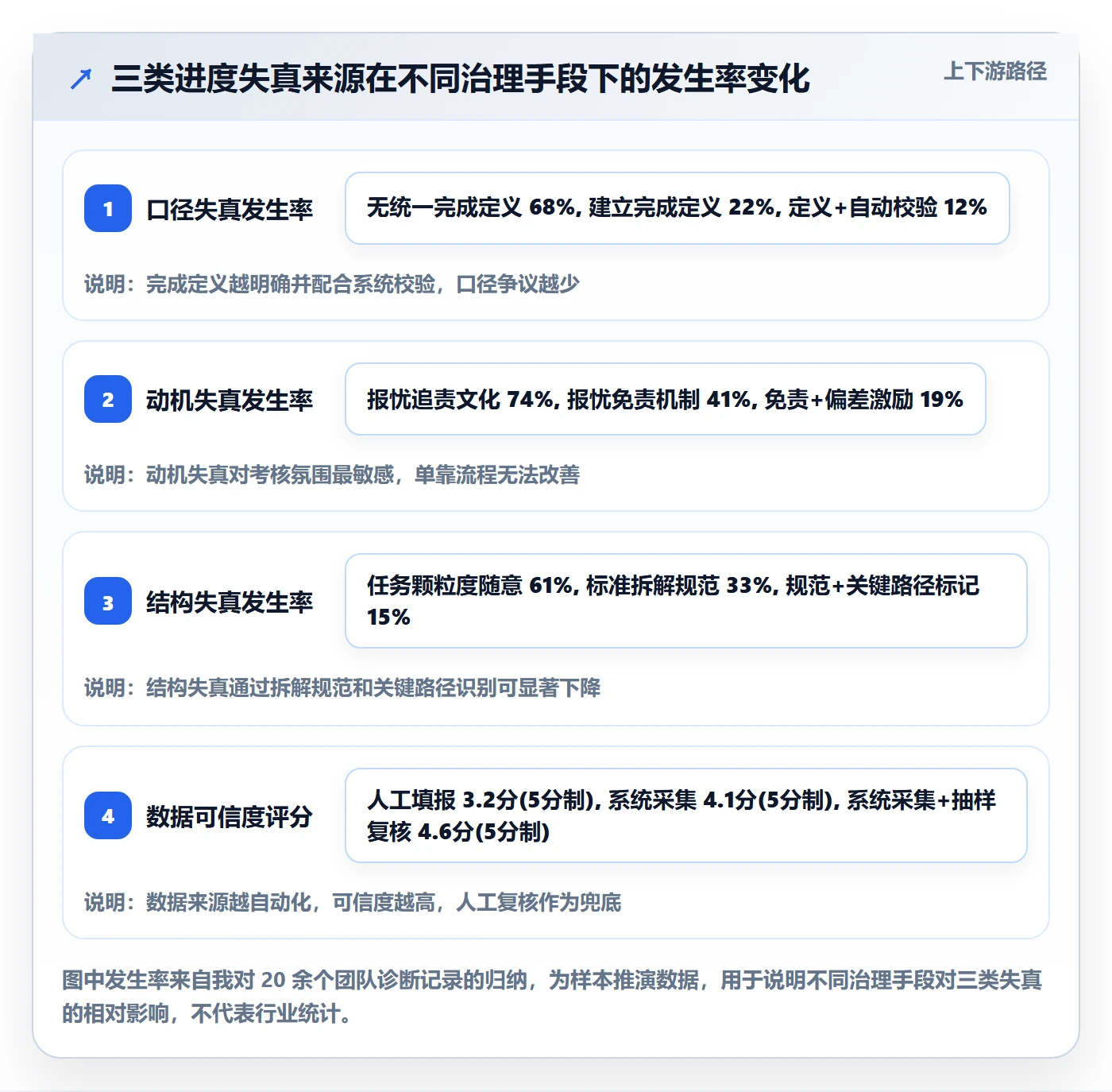 实际进度管理方法大全：管理层进度管理制度设计落地清单