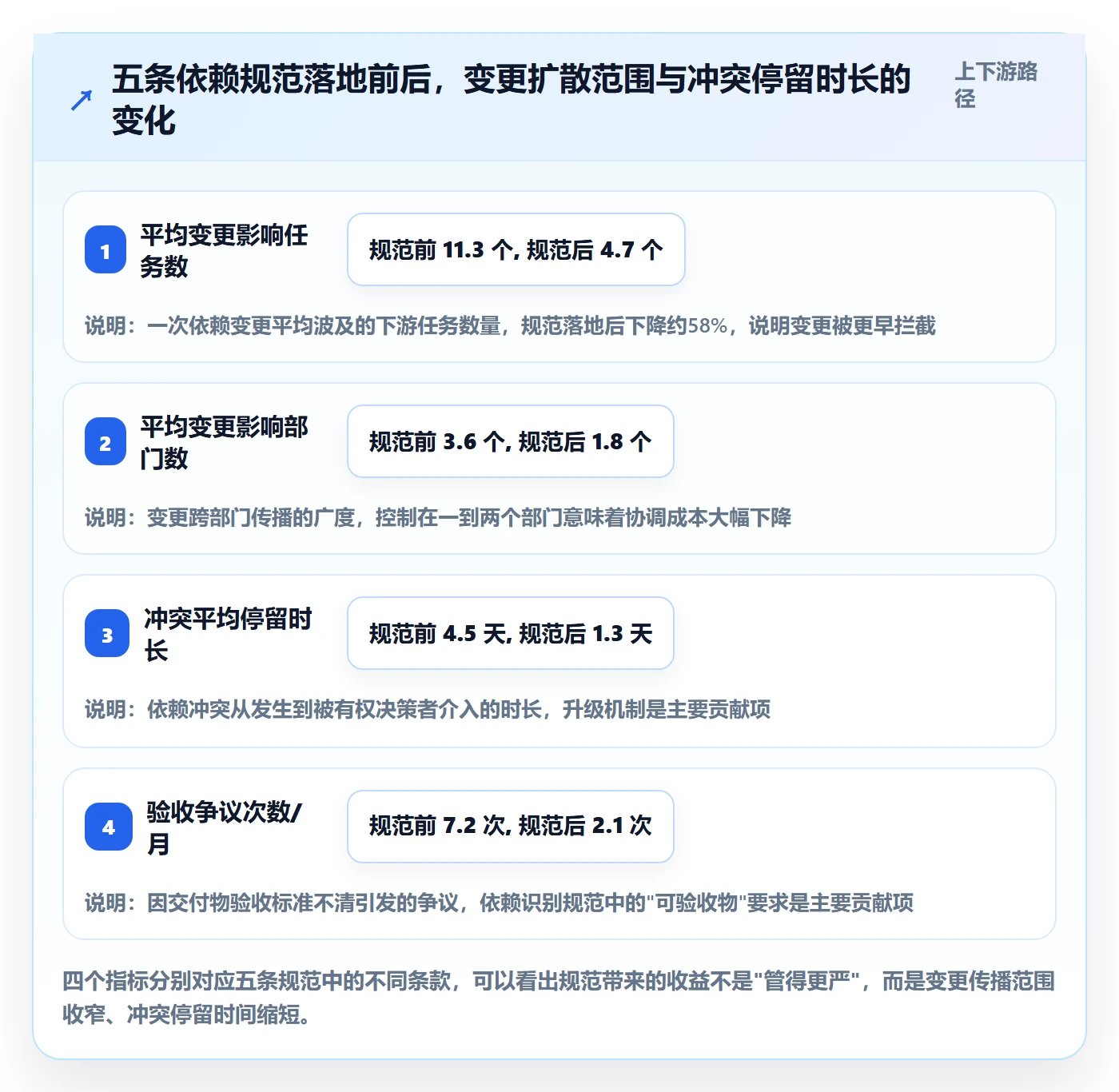 关键路径流程与规范:跨部门团队任务依赖流程优化关键指标