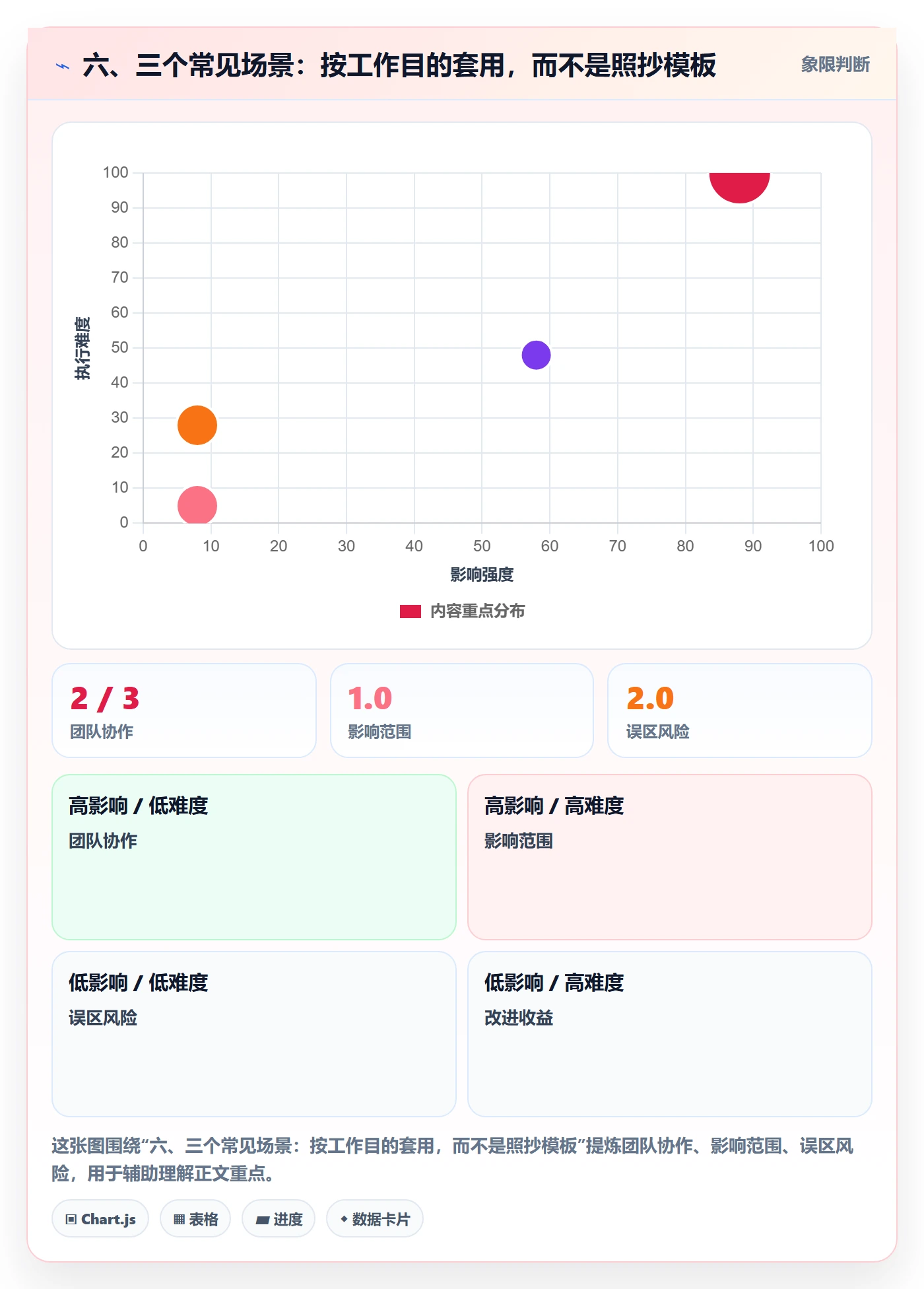 六、三个常见场景:按工作目的套用,而不是照抄模板