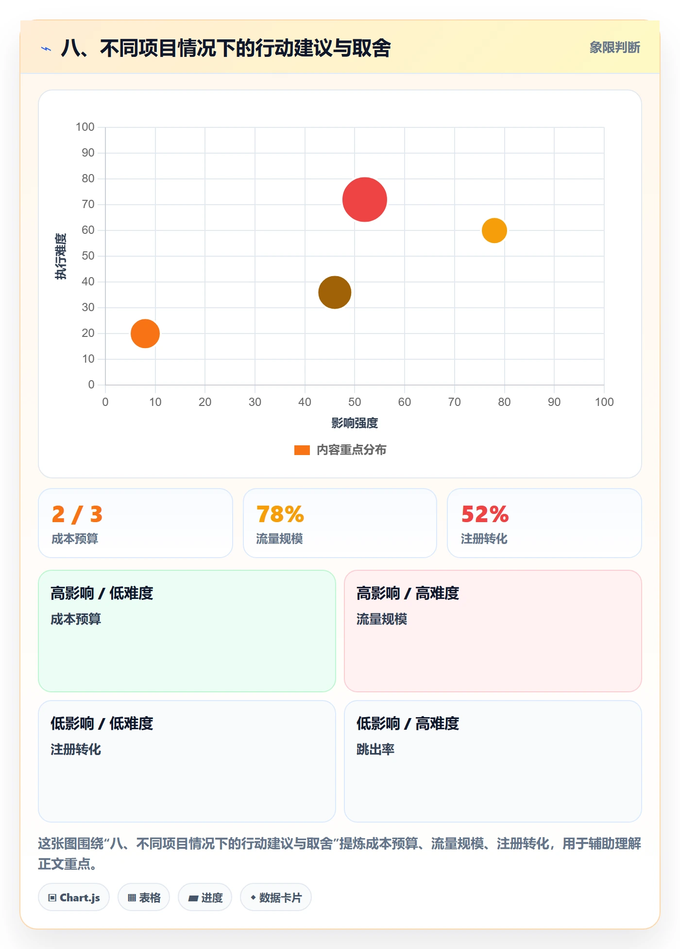 八、不同项目情况下的行动建议与取舍