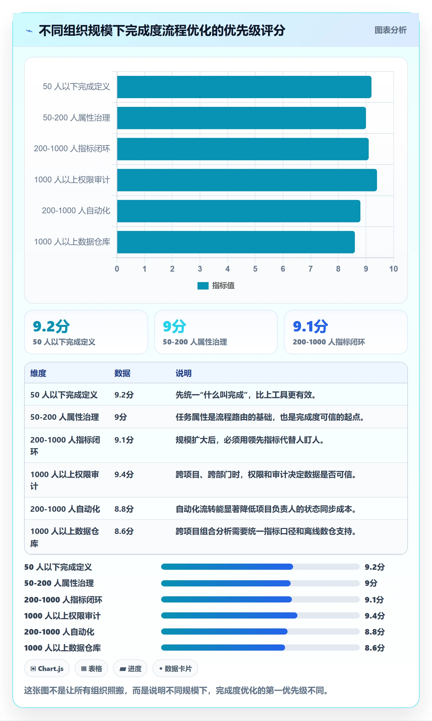 完成度流程与规范：项目负责人任务属性流程优化关键指标