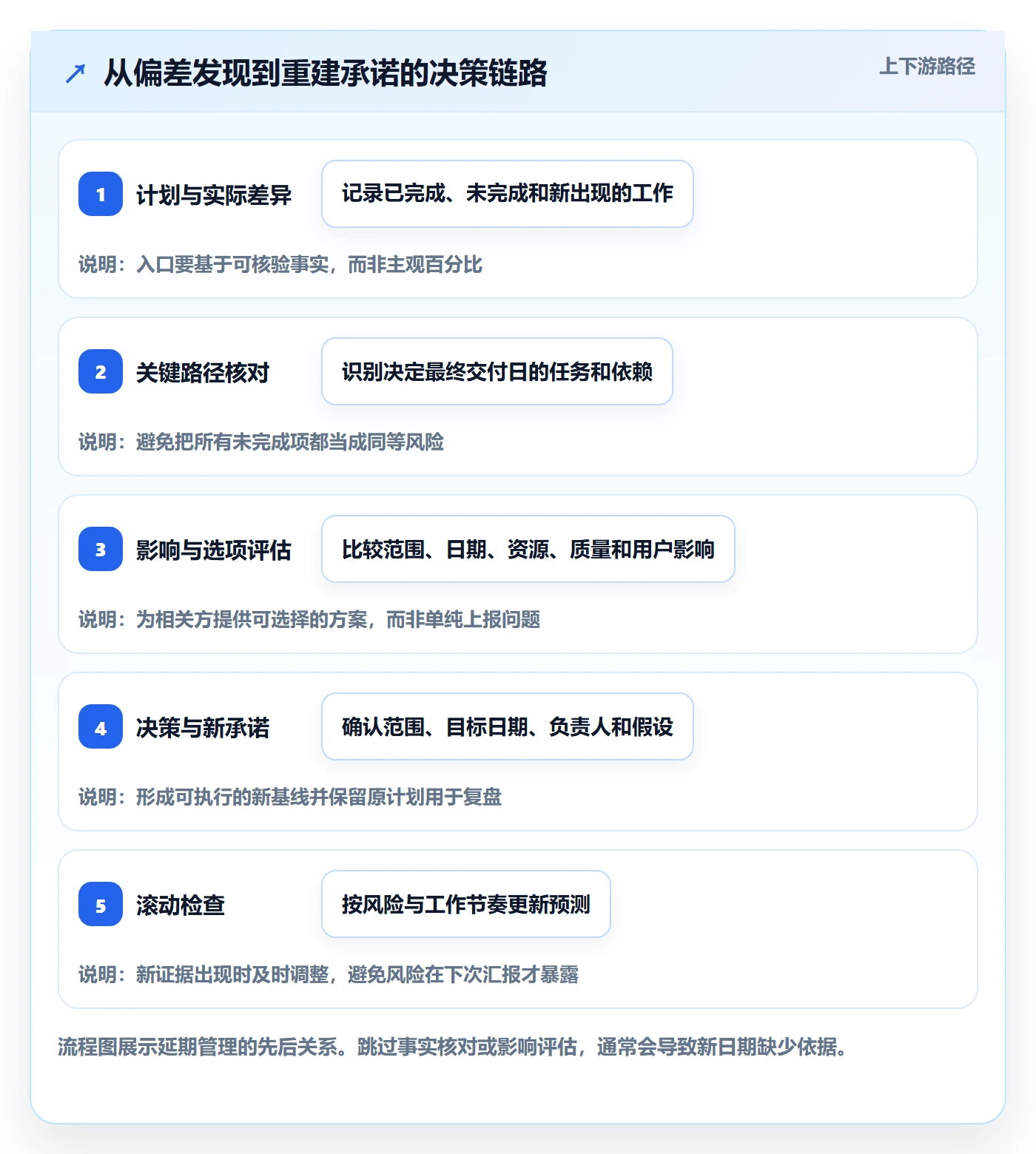 超期怎么做？产品经理最佳实践：延期管理从0到1