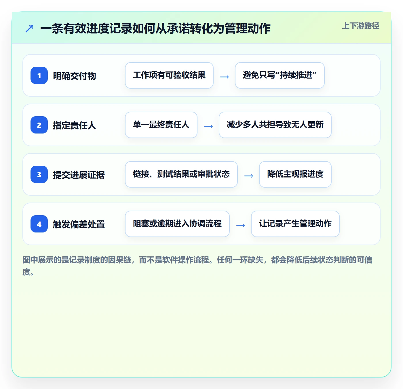 更新记录落地方案：跨部门团队开展进度跟踪的制度设计案例解析